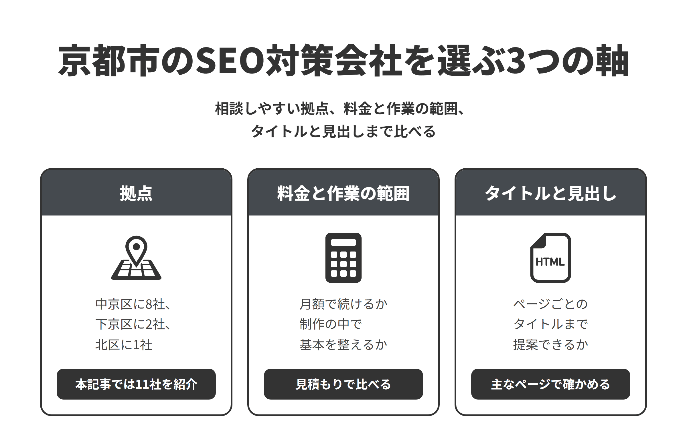 京都市のSEO対策会社を選ぶ3つの軸を並べた図。拠点は、中京区に拠点がある会社が8社、下京区に2社、北区に1社あり、本記事では11社を紹介している。料金と作業の範囲は、記事づくりや改善を月額で続ける会社と、制作の中でSEOの基本を整える会社があるため、作業の範囲をそろえて見積もりを比べる。タイトルと見出しは、ページごとに具体的でわかりやすいタイトルを付け、大見出しをはっきりさせることが勧められているため、キーワードを選ぶだけでなくページごとのタイトルや見出しまで提案できるかを、主なページで確かめる。