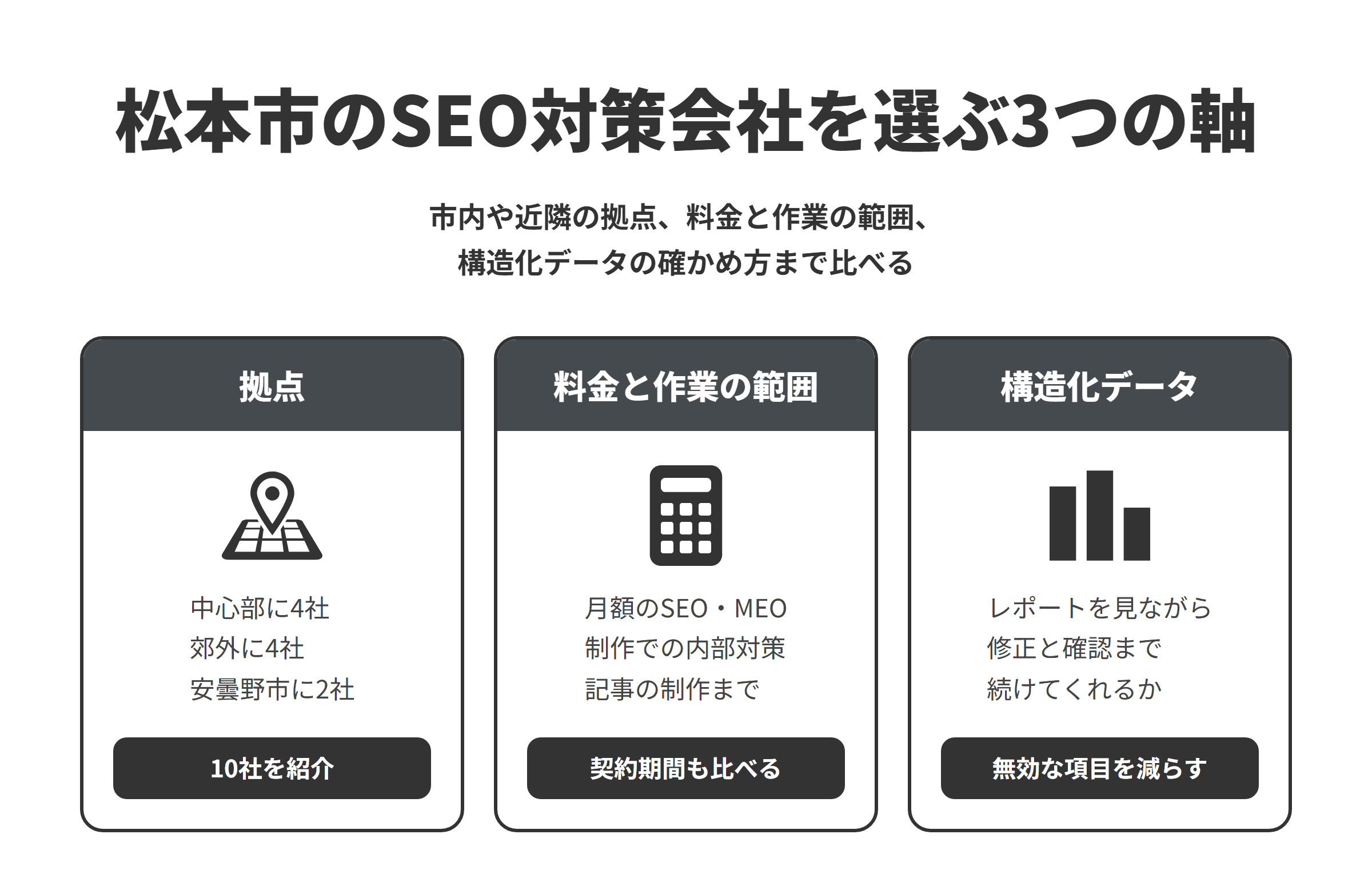 松本市のSEO対策会社を選ぶ3つの軸を並べた図。拠点は、本記事で紹介した10社のうち、松本市の中心部に4社、郊外に4社、隣接する安曇野市に2社がある。料金と作業の範囲は、SEOやMEOを月額で続けて請け負う会社や、制作の中でSEOの内部対策を整える会社、記事の制作まで担当する会社があるため、最低契約期間もあわせて比べる。構造化データは、Search Consoleのリッチリザルトレポートを見ながら修正と確認まで続けてくれるかで、無効な項目を減らしていく。