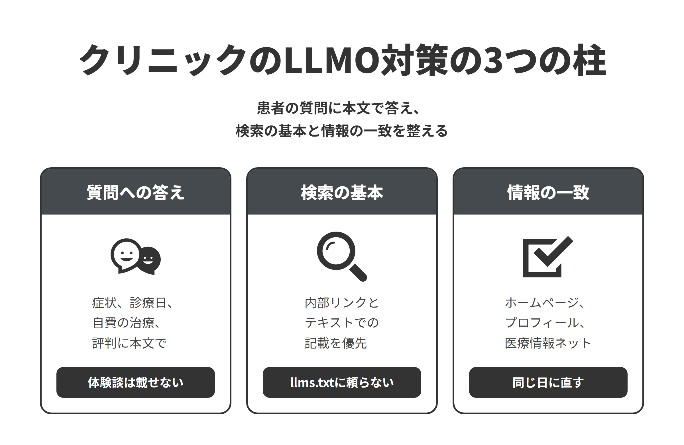 クリニックのLLMO対策の3つの柱を並べた図。質問への答えでは、症状から受診先を探す、診療日や時間から探す、自費の治療を比べる、評判を確かめるという患者がAIに聞く質問に、ホームページの本文で答え、体験談は載せない。検索の基本では、GoogleがAIによる概要やAIモードに表示されるための追加の要件はないとしているため、内部リンクやテキストでの記載などSEOの基本を優先し、llms.txtや特別な構造化データに頼らない。情報の一致では、ホームページ、ビジネスプロフィール、医療情報ネットの診療日や診療内容をそろえ、変えるときは同じ日に直す。