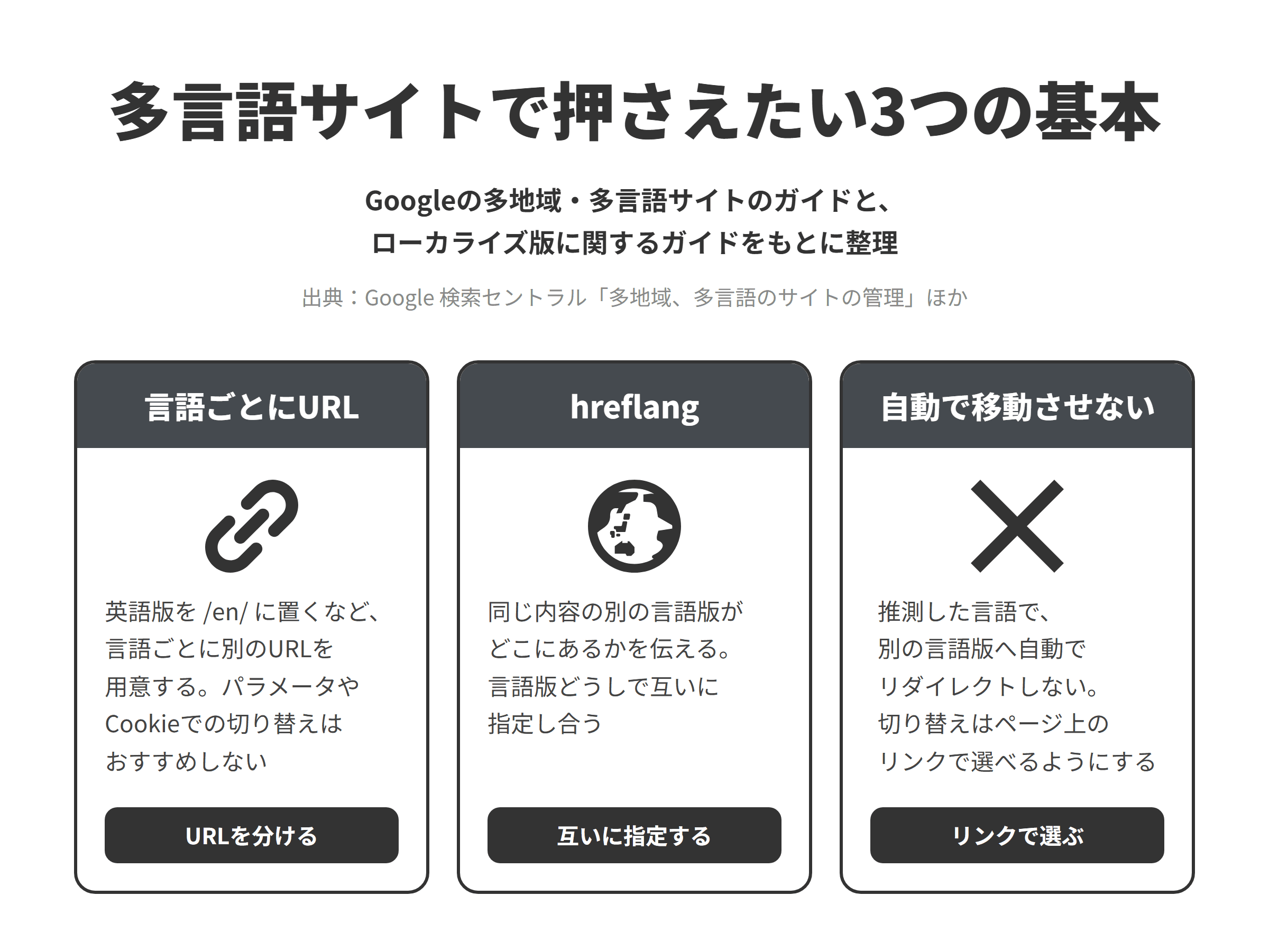 京都の観光・インバウンド向けの企業が多言語サイトで押さえたい3つの基本を示した図。言語ごとにURLを分ける（英語版を/en/に置くなど）、hreflangで言語ごとのページの関係を伝え、言語版どうしで互いに指定し合う、利用者を別の言語版へ自動でリダイレクトせず、ページ上のリンクで選べるようにする。