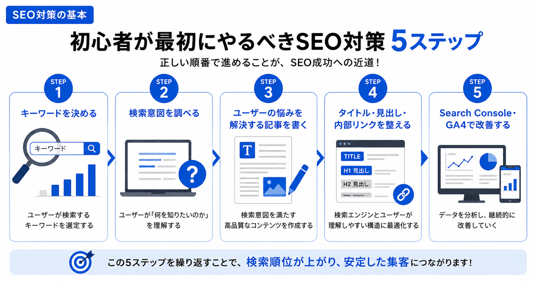 初心者が最初にやるべきSEO対策5ステップの図解