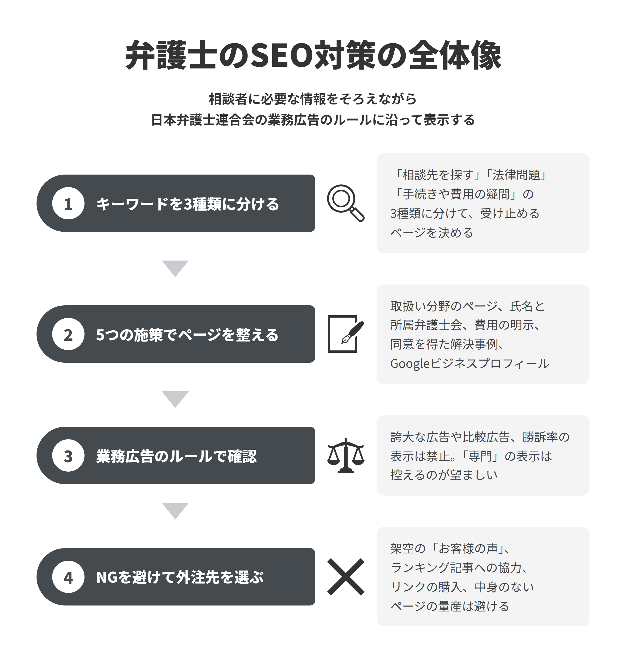 弁護士のSEO対策の全体像。相談者に必要な情報をそろえながら日本弁護士連合会の業務広告のルールに沿って表示する。キーワードを3種類に分ける、5つの施策でページを整える、業務広告のルールで確認、NGを避けて外注先を選ぶ