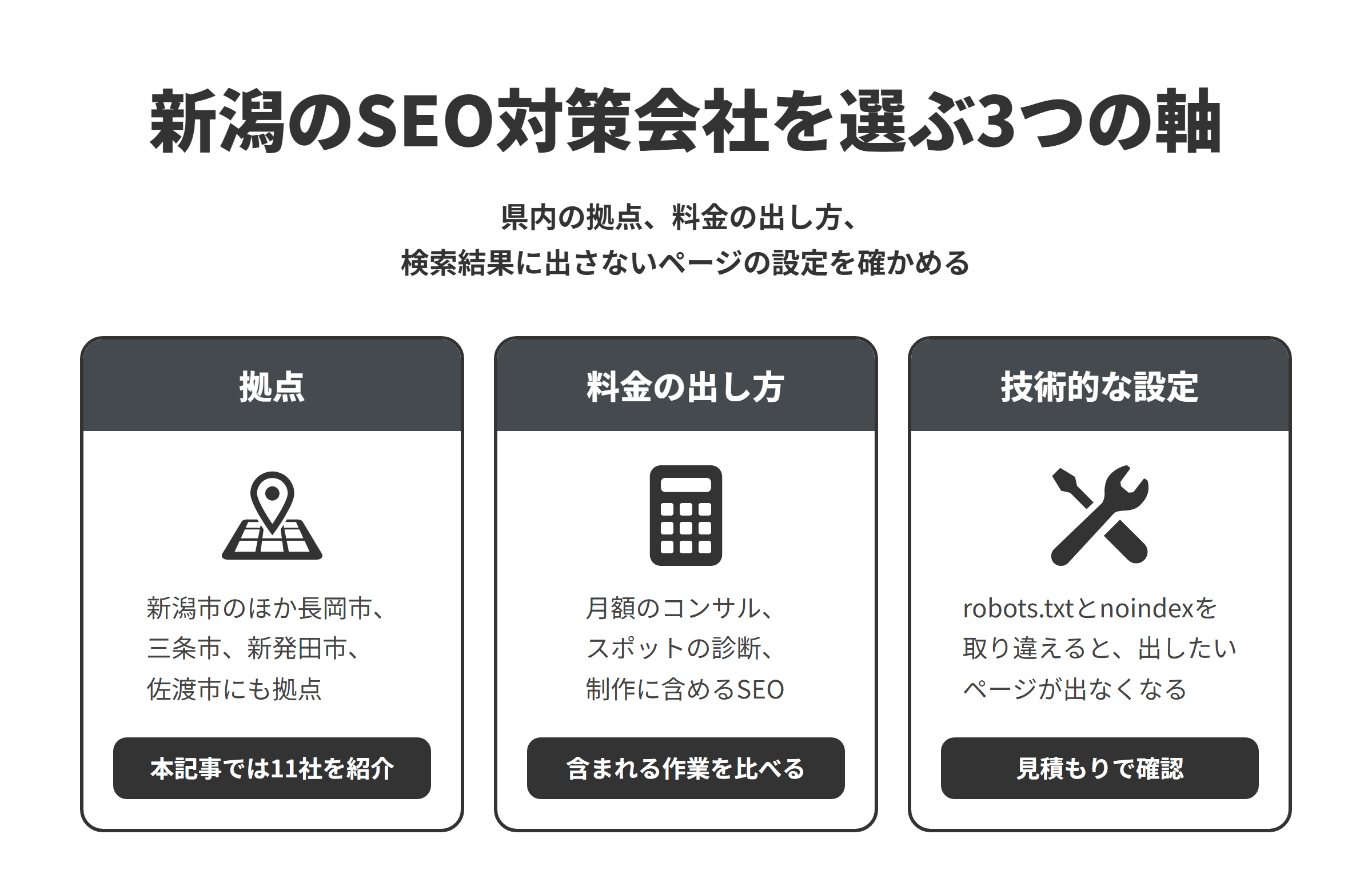 新潟のSEO対策会社を選ぶ3つの軸を並べた図。拠点は、新潟市のほか長岡市、三条市、新発田市、佐渡市にも拠点があり、本記事では11社を紹介している。料金の出し方は、月額のコンサルティング、スポットの診断、制作に含めるSEOなど会社ごとに違うため、含まれる作業を比べる。技術的な設定は、robots.txtとnoindexを取り違えると出したいページが出なくなるため、見積もりの段階で確認する。