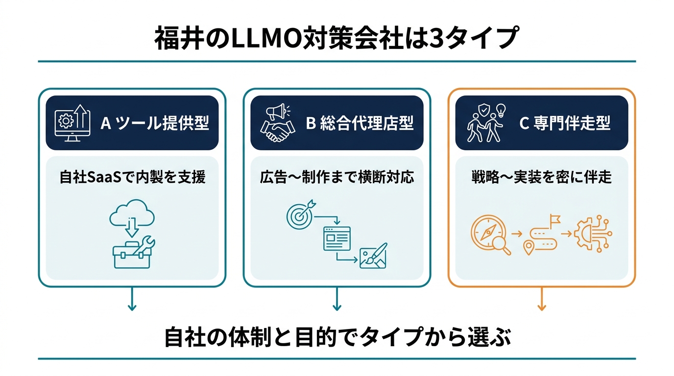 福井のSEO・Web集客会社の3タイプ分類図