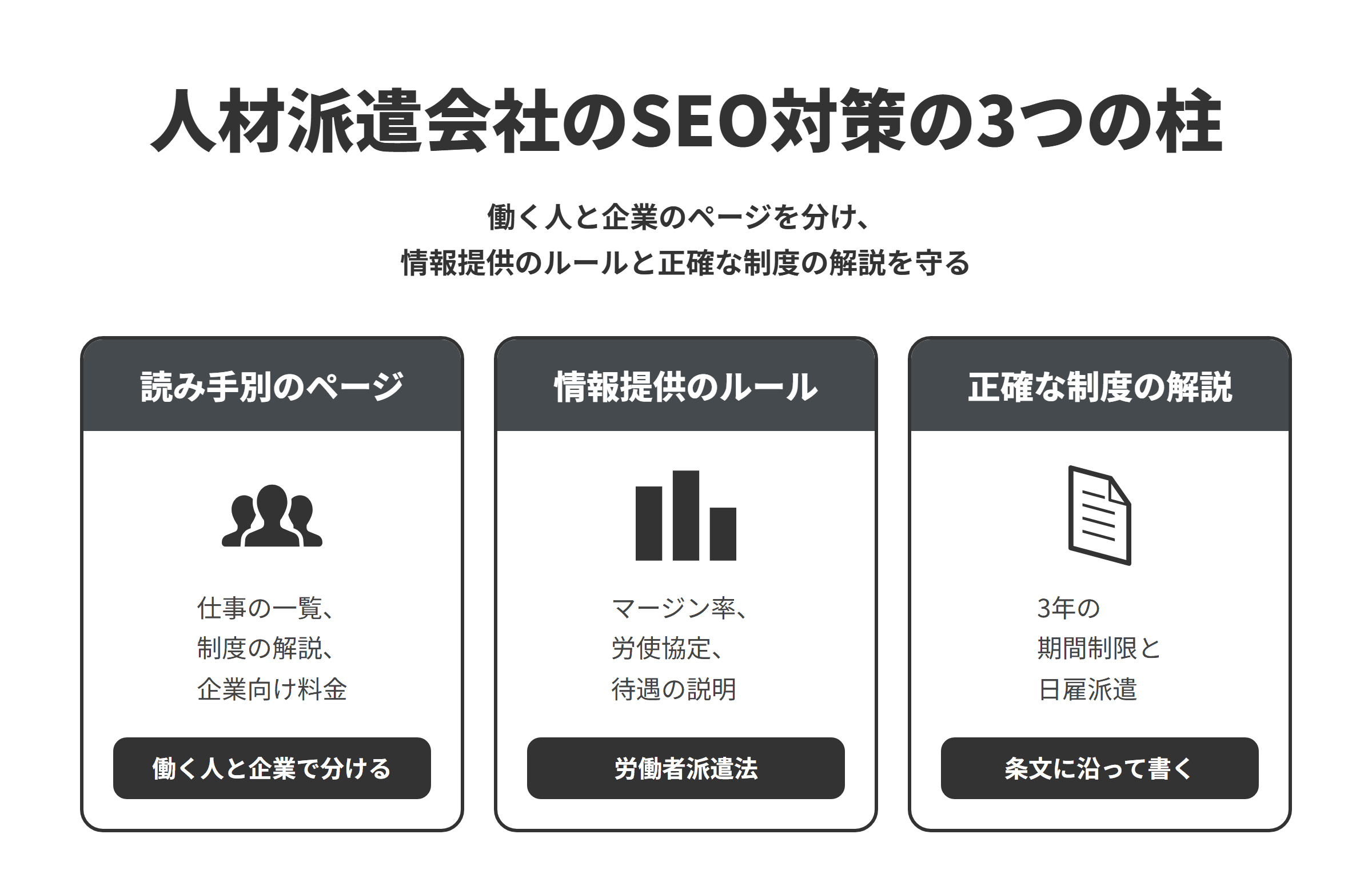 人材派遣会社のSEO対策の3つの柱を並べた図。読み手別のページでは、職種・勤務地ごとの仕事、登録から就業までの流れと待遇、働き方の制度の解説、派遣先企業向けの料金と依頼の流れのページを、働く人と企業で分けて作る。情報提供のルールでは、労働者派遣法にもとづき、マージン率や派遣料金・賃金の平均額、労使協定を結んでいるか、雇う前の賃金の見込みなどの待遇の説明を示す。正確な制度の解説では、3年の期間制限と日雇派遣の原則禁止を条文に沿って書く。