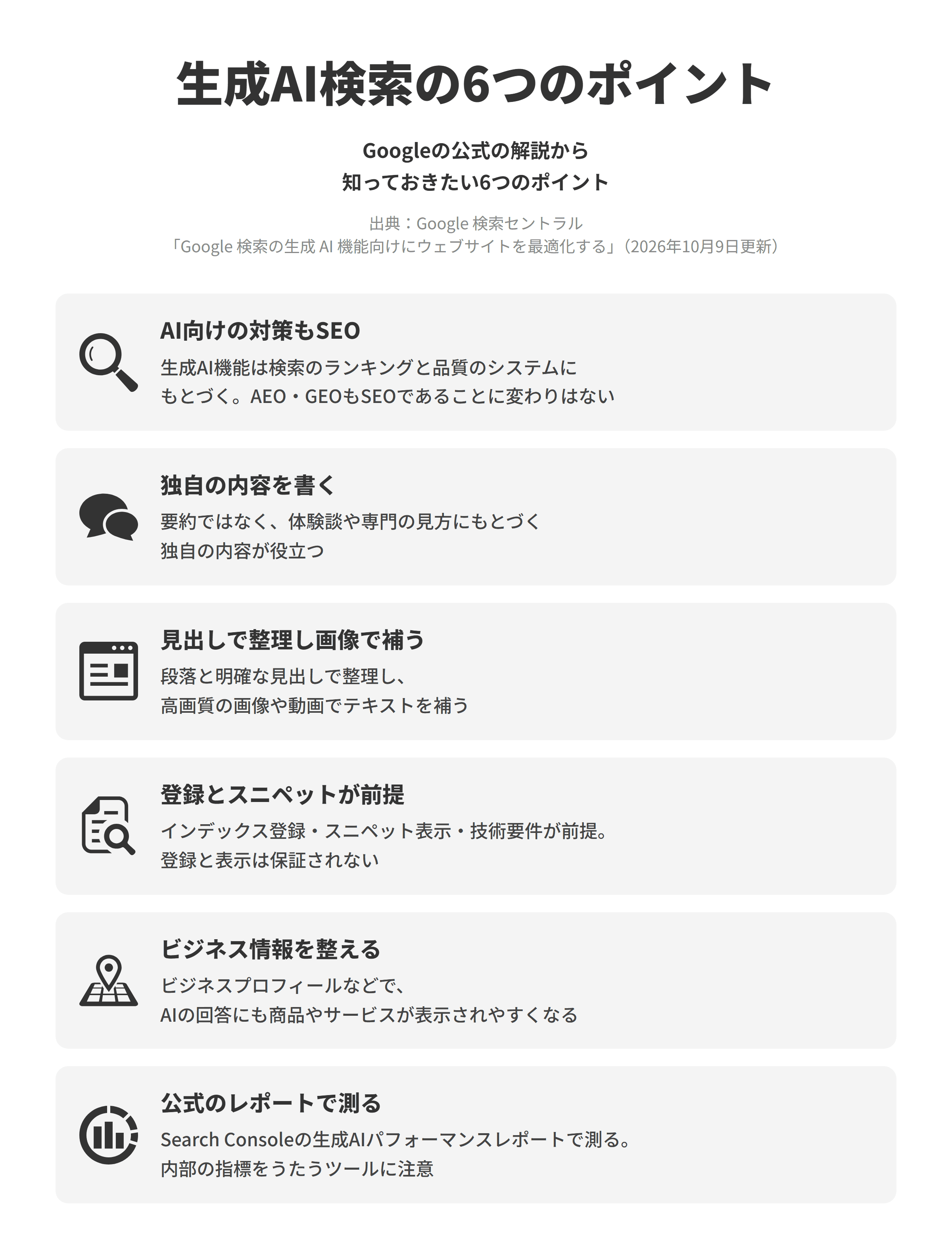 Google 検索セントラルの「Google 検索の生成 AI 機能向けにウェブサイトを最適化する」にもとづく、生成AI検索で基本のSEOを生かす6つのポイントを並べた図。AI向けの対策もSEOでは、AEOやGEOもSEOであることに変わりはない。独自の内容を書くでは、ほかのサイトの要約ではなく体験談や専門の見方にもとづく内容が役立つ。見出しで整理し画像で補うでは、段落と明確な見出しで整理し、画像や動画でテキストを補う。登録とスニペットが前提では、インデックス登録とスニペットの表示、技術要件が前提で、登録と表示は保証されない。ビジネス情報を整えるでは、ビジネスプロフィールなどでAIの回答にも商品やサービスが表示されやすくなる。公式のレポートで測るでは、Search Consoleの生成AIパフォーマンスレポートで測り、内部の指標をうたうツールに注意する。