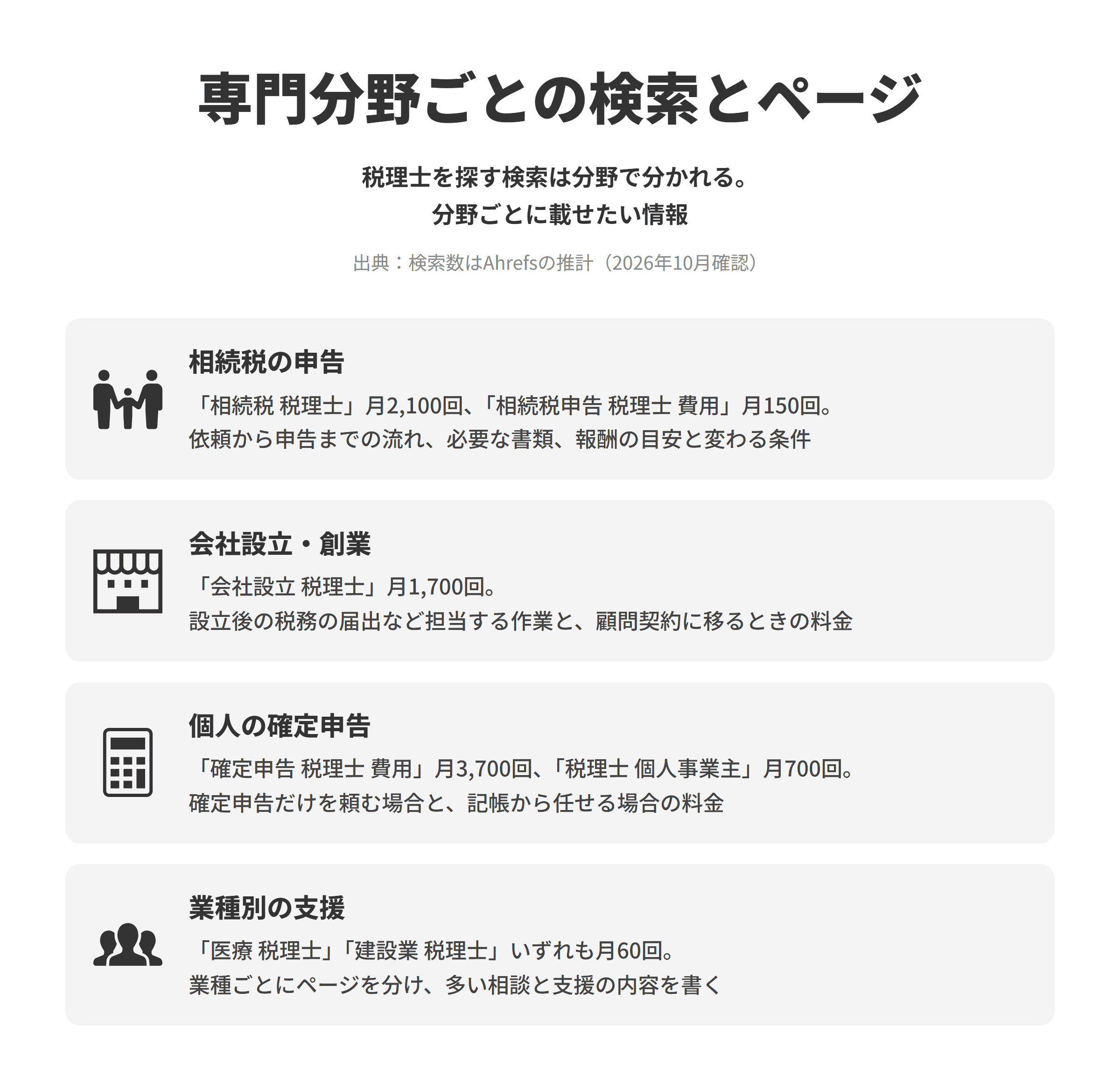 税理士を探す検索と、専門分野ごとに載せたい情報を並べた図。相続税の申告は「相続税 税理士」が月2,100回、「相続税申告 税理士 費用」が月150回で、依頼から申告までの流れ、必要な書類、報酬の目安と変わる条件を載せる。会社設立・創業は「会社設立 税理士」が月1,700回で、設立後の税務の届出など担当する作業と、顧問契約に移るときの料金を分けて示す。個人の確定申告は「確定申告 税理士 費用」が月3,700回、「税理士 個人事業主」が月700回で、確定申告だけを頼む場合と記帳から任せる場合の料金を分けて載せる。業種別の支援は「医療 税理士」「建設業 税理士」がいずれも月60回で、業種ごとにページを分け、多い相談と支援の内容を書く。検索数はAhrefsの推計。