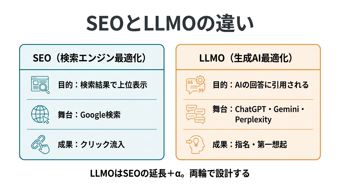 SEOとLLMOの違いを比較した図