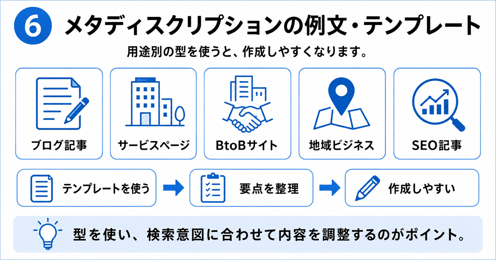 メタディスクリプションの例文・テンプレートをまとめた図