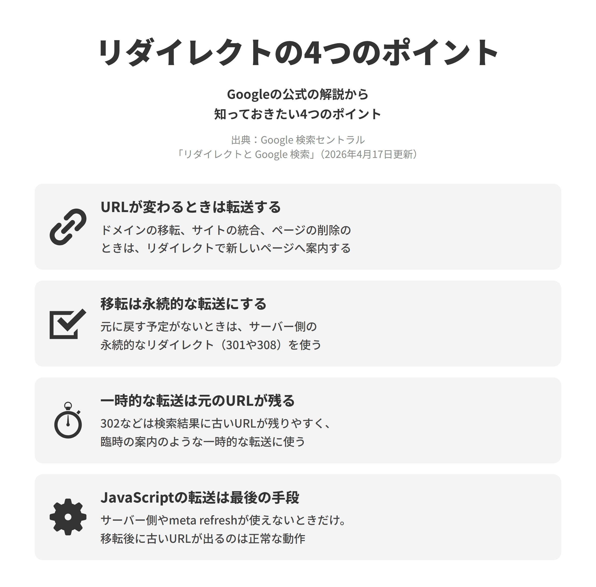 Google 検索セントラルの「リダイレクトと Google 検索」にもとづく、リダイレクトについて知っておきたい4つのポイントを並べた図。URLが変わるときは転送するでは、サイトを新しいドメインに移す場合や、2つのサイトを1つにまとめる場合、ページを削除する場合に、リダイレクトで新しいページへ案内する。移転は永続的な転送にするでは、リダイレクトを元に戻す予定がないときは、サーバー側の永続的なリダイレクト（301や308）を使う。一時的な転送は元のURLが残るでは、302などの一時的なリダイレクトは検索結果に古いURLが残りやすく、臨時の案内のような一時的な転送に使う。JavaScriptの転送は最後の手段では、サーバー側やmeta refreshのリダイレクトを行えないときだけに使い、新しいドメインに移った後に古いURLが検索結果に表示されるのは正常な動作とされている。