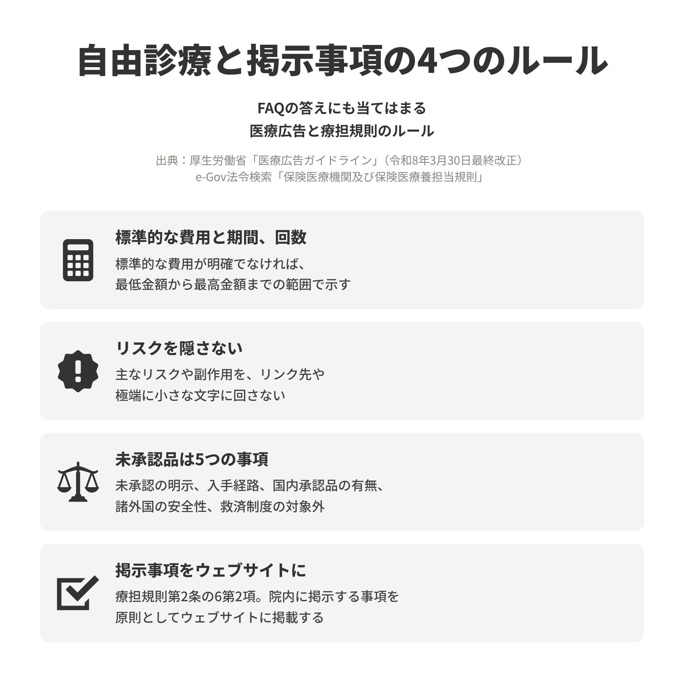 厚生労働省の医療広告ガイドラインと保険医療機関及び保険医療養担当規則にもとづく、自由診療と掲示事項の4つのルールを並べた図。標準的な費用と期間、回数では、自由診療の治療を紹介する場合に通常必要とされる治療内容、標準的な費用、治療期間及び回数を掲載し、標準的な費用が明確でなければ最低金額から最高金額までの範囲を示す。リスクを隠さないでは、主なリスクや副作用を分かりやすく掲載し、リンク先のページや利点と比べて極端に小さな文字に回さない。未承認品は5つの事項では、未承認の医薬品や医療機器などを自由診療で使う場合に、未承認であることの明示、入手経路、国内の承認品の有無、諸外国での安全性などの情報、公的な救済制度の対象にならないことを書く。掲示事項をウェブサイトにでは、療担規則第2条の6第2項にもとづき、院内に掲示する厚生労働大臣が定める事項を原則としてウェブサイトに掲載する。