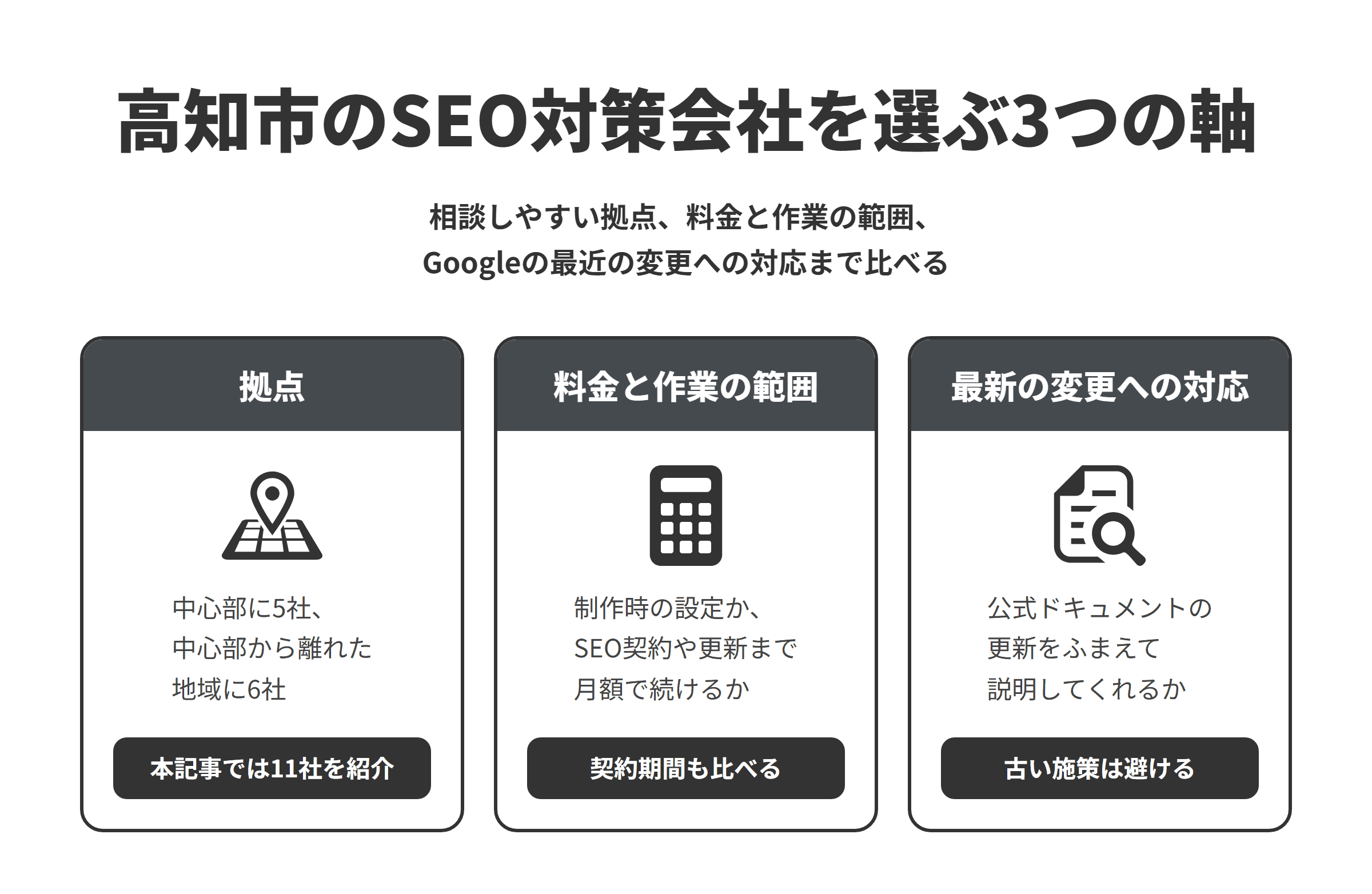 高知市のSEO対策会社を選ぶ3つの軸を並べた図。拠点は、高知駅から追手筋・本町にかけての中心部に5社、中心部から離れた東部・西部・北部などの地域に6社あり、本記事では11社を紹介している。料金と作業の範囲は、制作時の設定だけなのか、SEO契約や公開後の更新まで月額で続けるのかをそろえ、契約期間もあわせて比べる。最新の変更への対応は、Googleの公式ドキュメントの更新をふまえて説明してくれるかを確かめ、終わった機能などの古い施策は避ける。