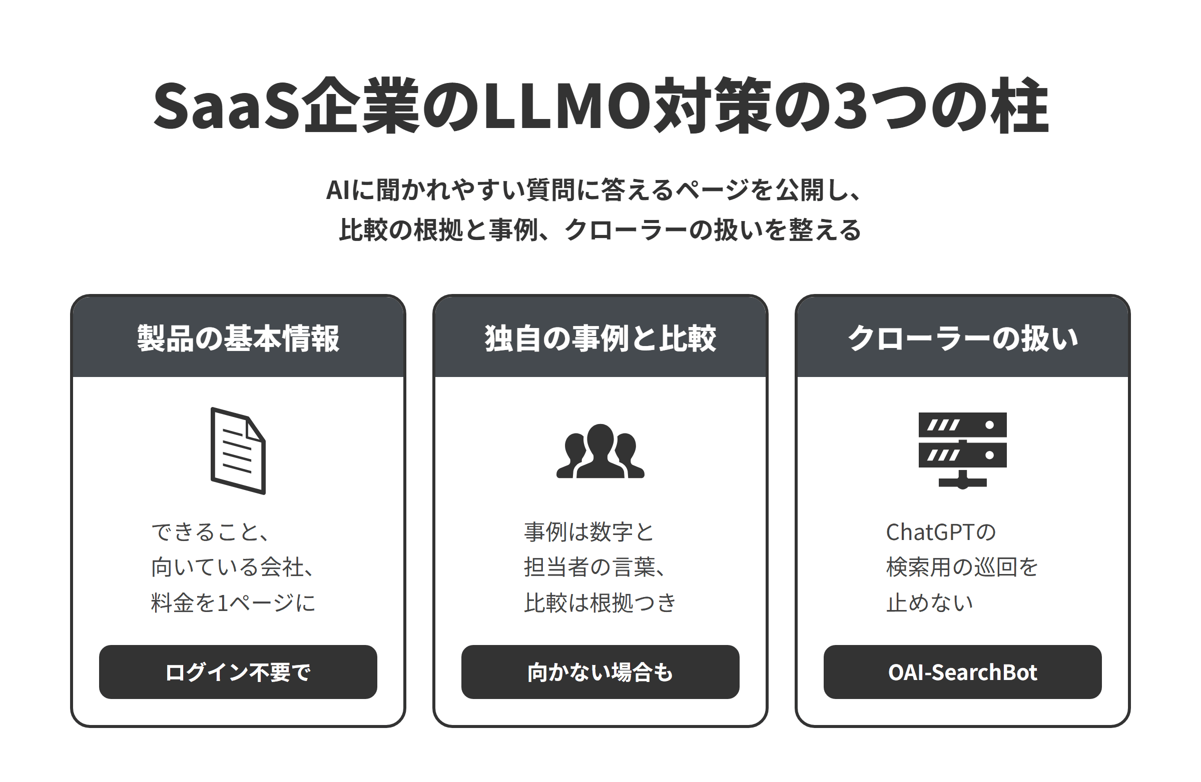 SaaS企業のLLMO対策の3つの柱を並べた図。製品の基本情報では、製品でできること、向いている会社、料金の考え方を、ログインせずに読める1つのページにまとめる。独自の事例と比較では、導入事例を業種や規模、変わった数字と担当者の言葉で書き、競合との比較記事は根拠と方法を示して向いていない場合も正直に書く。クローラーの扱いでは、ChatGPTの検索機能に使われるOAI-SearchBotをrobots.txtなどで止めず、学習への利用は別に方針を決める。