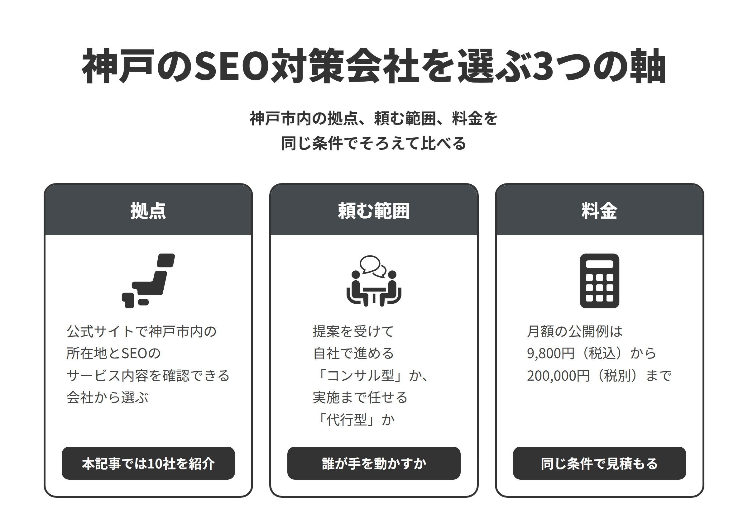 神戸のSEO対策会社を選ぶ3つの軸を並べた図。拠点は公式サイトで神戸市内の所在地とSEOのサービス内容を確認できる会社から選び、本記事では10社を紹介していること、頼む範囲は提案を受けて自社で進めるコンサル型か実施まで任せる代行型かを決めること、料金は月額の公開例が9,800円(税込)から200,000円(税別)まであることを示している。