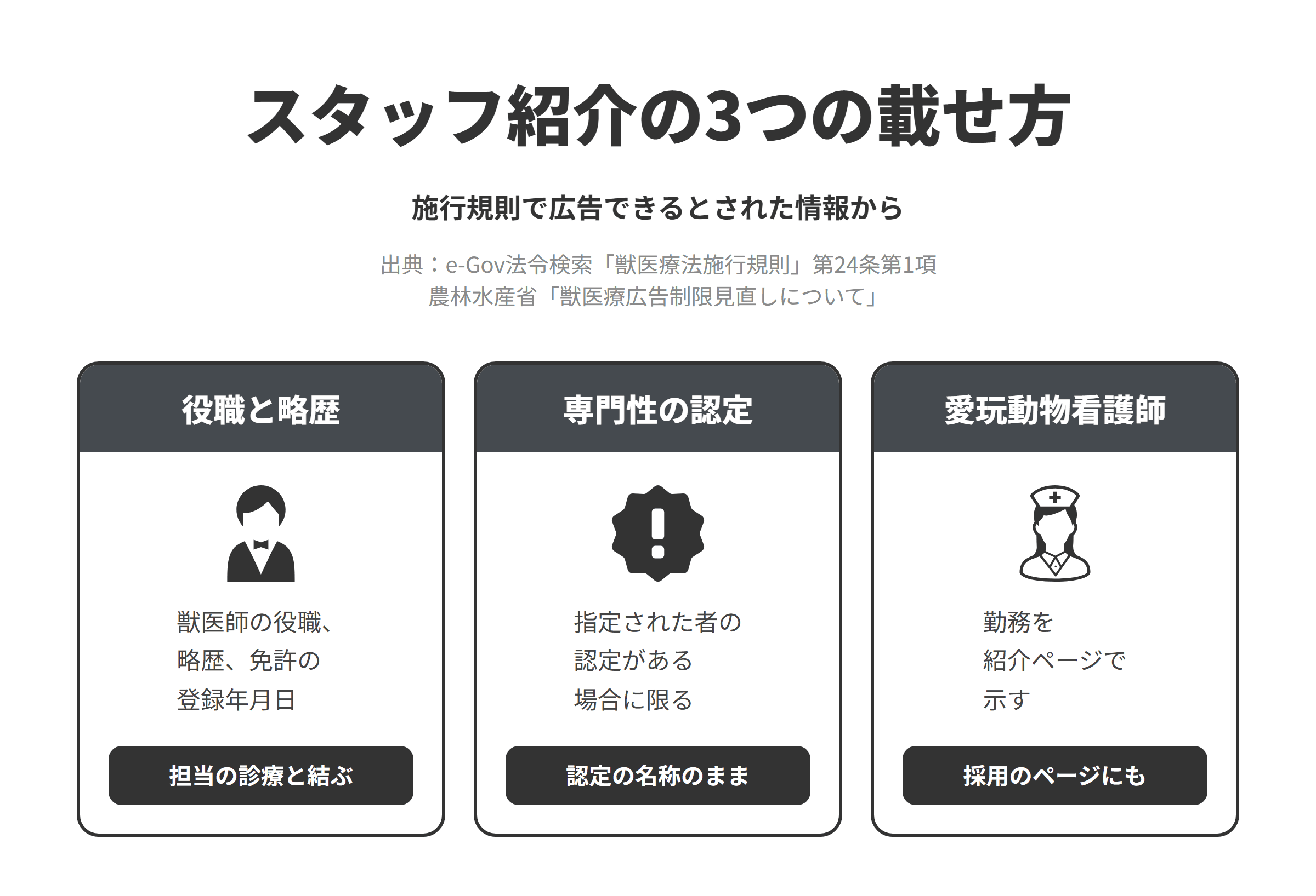 獣医療法施行規則第24条第1項と農林水産省の説明にもとづく、スタッフ紹介のページの3つの載せ方を並べた図。役職と略歴では、獣医師の役職及び略歴と、獣医師名簿への登録年月日をもって免許を受けていることを載せ、担当している診療と結び付けて紹介する。専門性の認定では、農林水産大臣の指定する者である日本獣医師会の認定・専門獣医師協議会などによる認定を受けている場合に限り、認定の名称をそのまま書く。愛玩動物看護師では、愛玩動物看護師の勤務する診療施設であることを紹介ページに書き、採用のページでも資格の扱いや担当する業務を説明する。