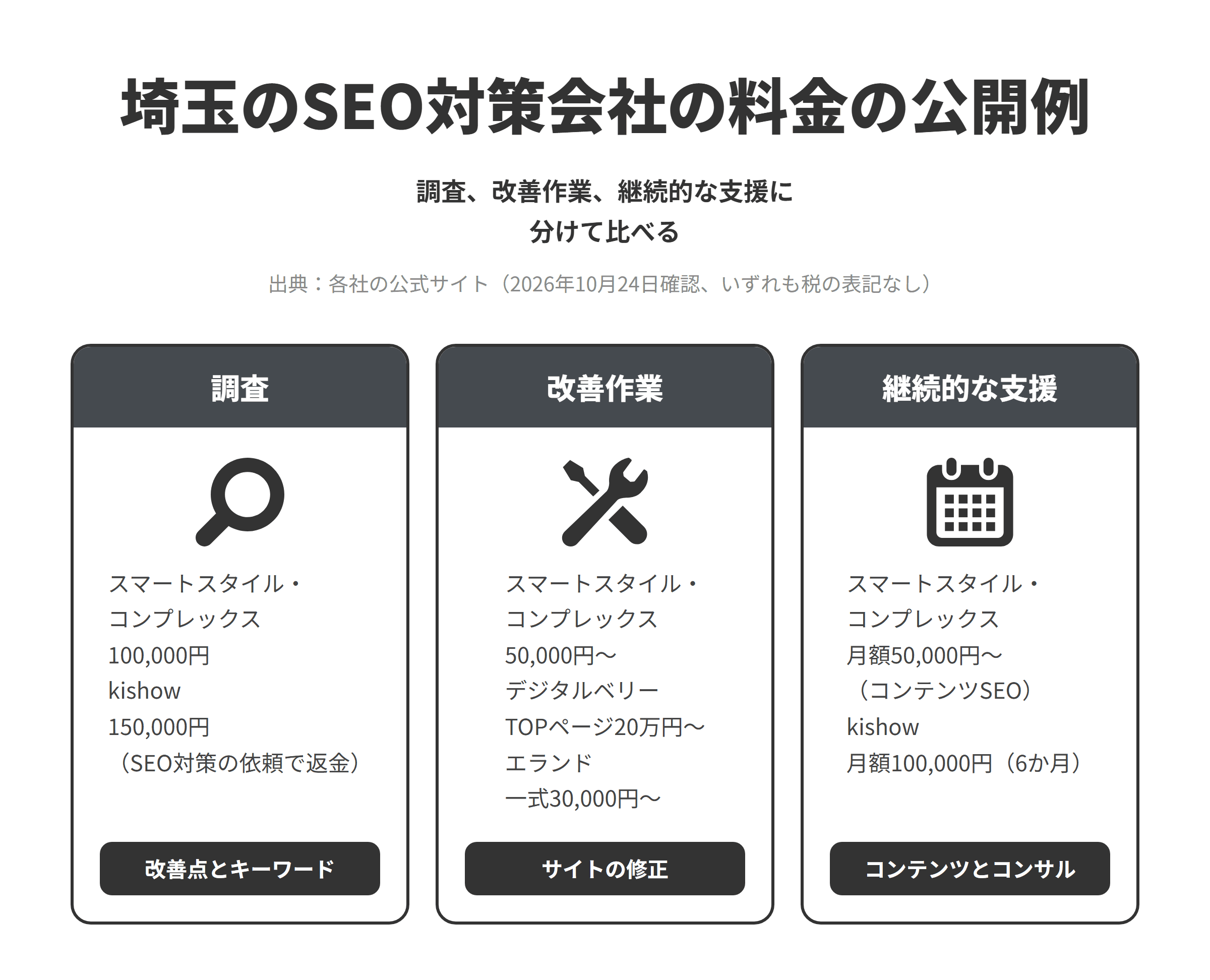 埼玉のSEO対策会社4社の料金の公開例を、調査、改善作業、継続的な支援に分けて比べた図。調査はスマートスタイル・コンプレックスが100,000円、kishowが150,000円でSEO対策を依頼すると返金される。改善作業はスマートスタイル・コンプレックスが50,000円から、デジタルベリーがTOPページのSEO対策20万円から、エランドがSEO対策一式30,000円から。継続的な支援はスマートスタイル・コンプレックスのコンテンツSEOが月額50,000円から、kishowのSEOコンサルティングが月額100,000円で6か月契約。いずれも公式サイトに税の表記はない。