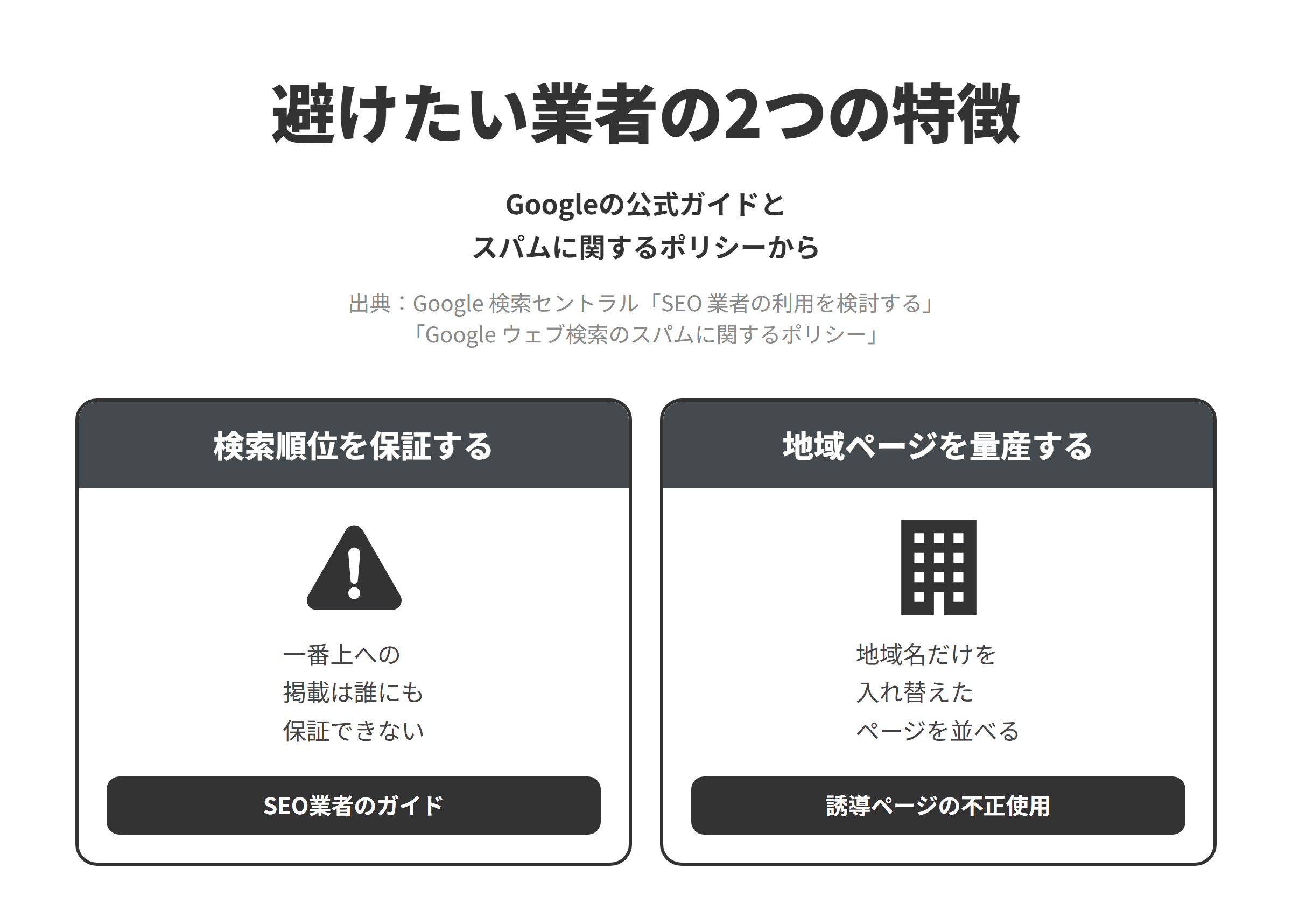 Googleの公式ガイドとスパムに関するポリシーをもとに、大分市のSEO対策会社選びで避けたい業者の2つの特徴を並べた図。検索順位を保証するでは、SEO業者の利用を検討するというGoogleのガイドが、Googleで一番上に掲載されることは誰にも保証できないとしている。地域ページを量産するでは、スパムに関するポリシーが、特定の地域や都市を対象にしたドメイン名やページを複数持ち、1つのページにユーザーを誘導することを誘導ページの不正使用の例に挙げており、地域名だけを入れ替えたページを量産する提案は見送る。
