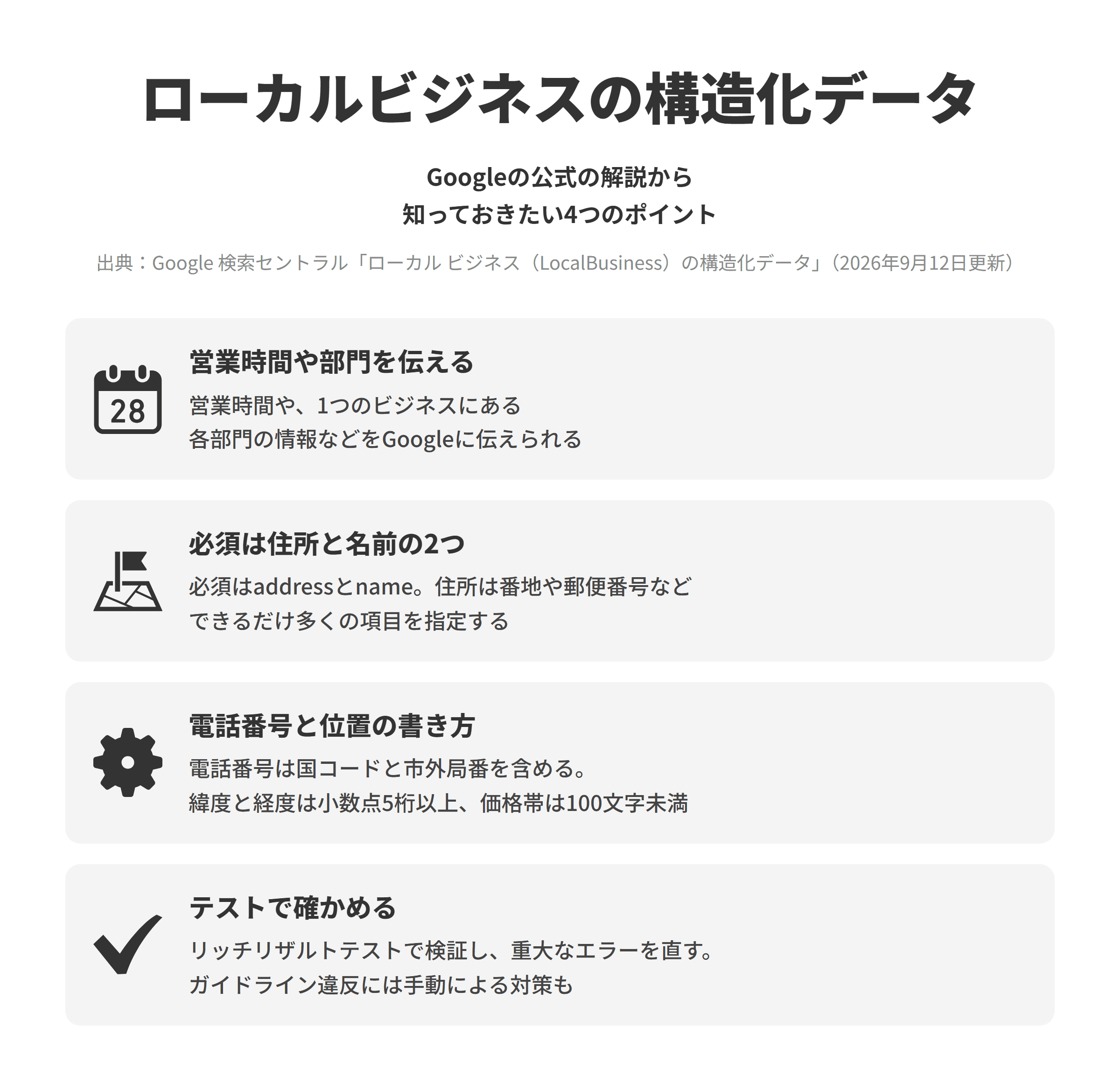Google 検索セントラルのローカル ビジネス(LocalBusiness)の構造化データのページにもとづく、4つのポイントを並べた図。営業時間や部門を伝えるでは、ローカルビジネスの構造化データにより、営業時間や1つのビジネスにある各部門の情報などをGoogleに伝えられる。必須は住所と名前の2つでは、必須プロパティはaddressとnameで、住所は指定するプロパティが多いほど表示される検索結果の質が高くなる。電話番号と位置の書き方では、電話番号には必ず国コードと市外局番を含め、緯度と経度は小数点5桁以上の精度にし、価格帯は100文字未満で指定する。テストで確かめるでは、リッチリザルトテストでコードを検証して重大なエラーを修正し、ガイドラインに違反すると手動による対策を受けることがある。