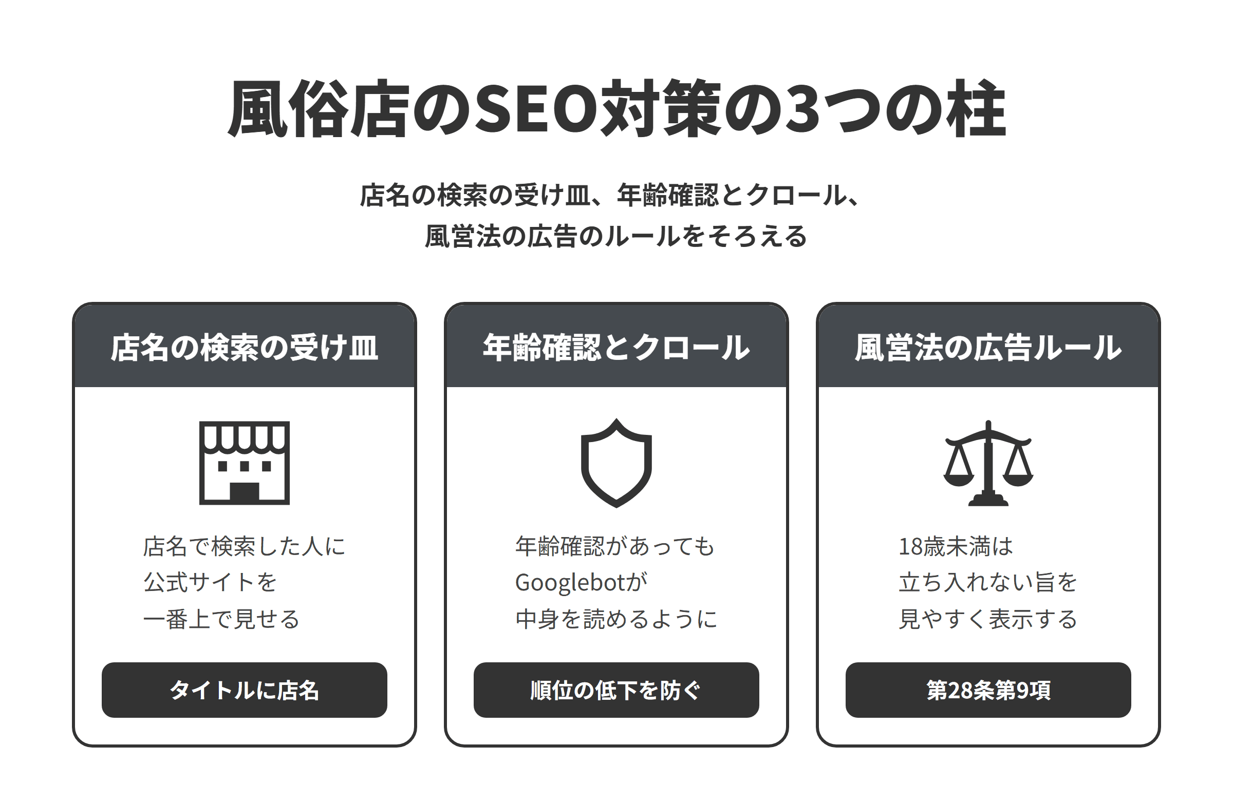 風俗店のSEO対策の3つの柱を並べた図。1つ目は店名の検索の受け皿で、店名で検索した人に公式サイトを一番上で見せるため、トップページのタイトルに店名を入れる。2つ目は年齢確認とクロールで、年齢確認のページがあってもGooglebotがページの中身を読めるようにし、順位の低下を防ぐ。3つ目は風営法の広告のルールで、第28条第9項にもとづき、18歳未満の者は営業所に立ち入れない旨を見やすく表示する。