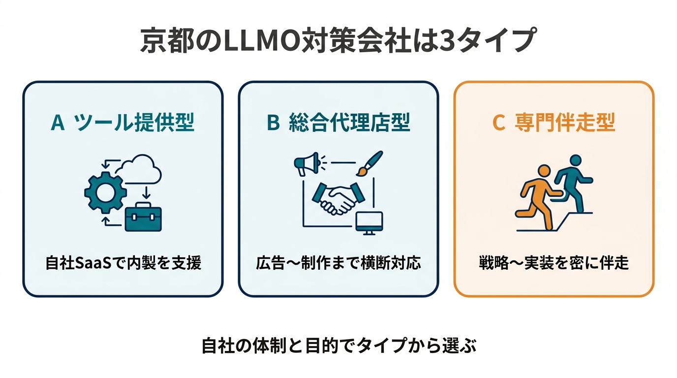 京都のLLMO対策会社の3タイプ分類図