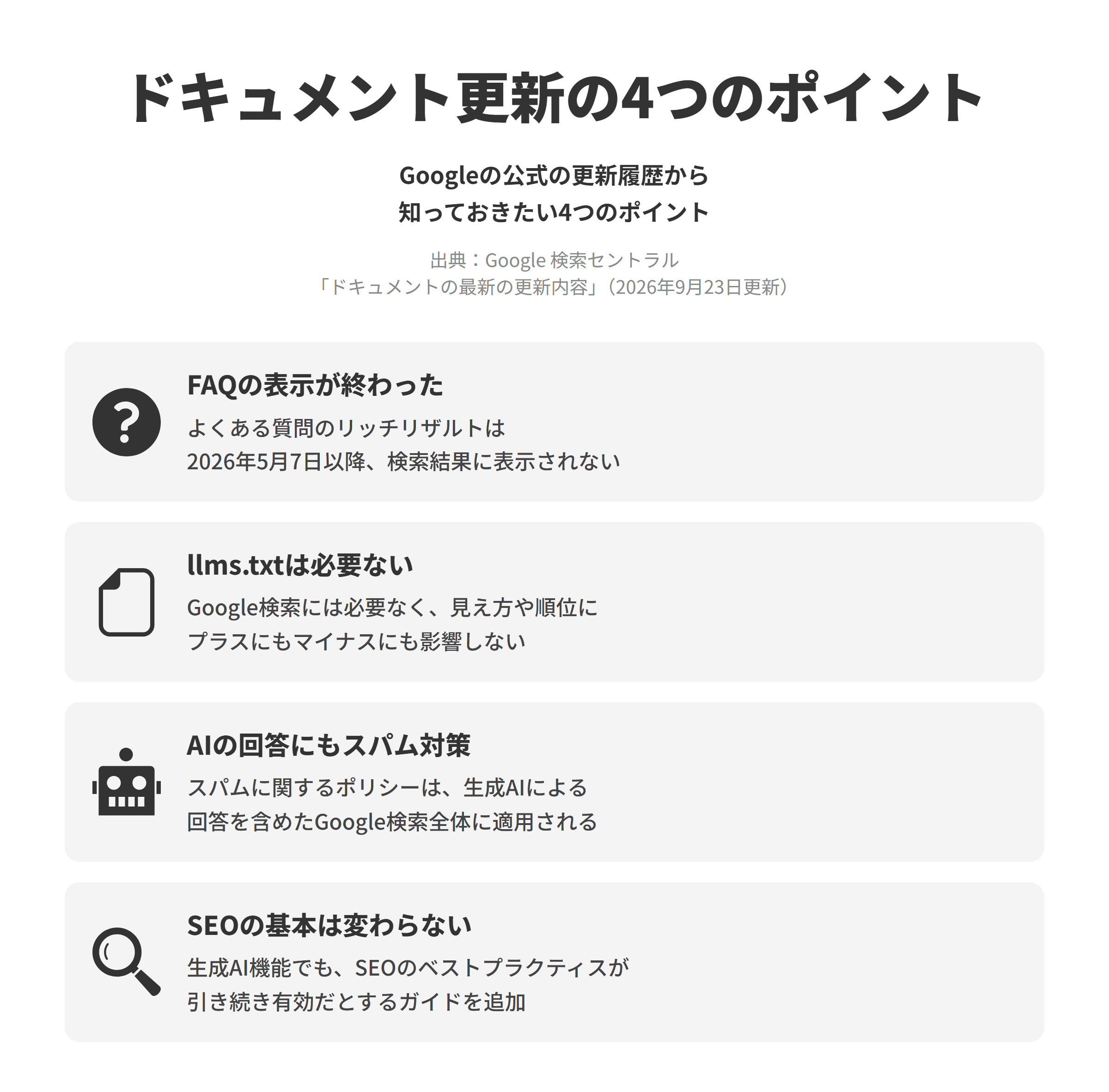 Google 検索セントラルの「ドキュメントの最新の更新内容」にもとづく、Googleのドキュメント更新の4つのポイントを並べた図。FAQの表示が終わったでは、よくある質問のリッチリザルトは2026年5月7日以降、Google検索の検索結果に表示されなくなり、6月にはドキュメントも削除された。llms.txtは必要ないでは、llms.txtはGoogle検索には必要なく、検索での見え方や順位にプラスにもマイナスにも影響しない。AIの回答にもスパム対策では、スパムに関するポリシーが生成AIによる回答を含めたGoogle検索全体に適用されることが明確にされた。SEOの基本は変わらないでは、生成AI機能で成功するためにSEOのベストプラクティスが引き続き有効である理由などをまとめたガイドが追加された。