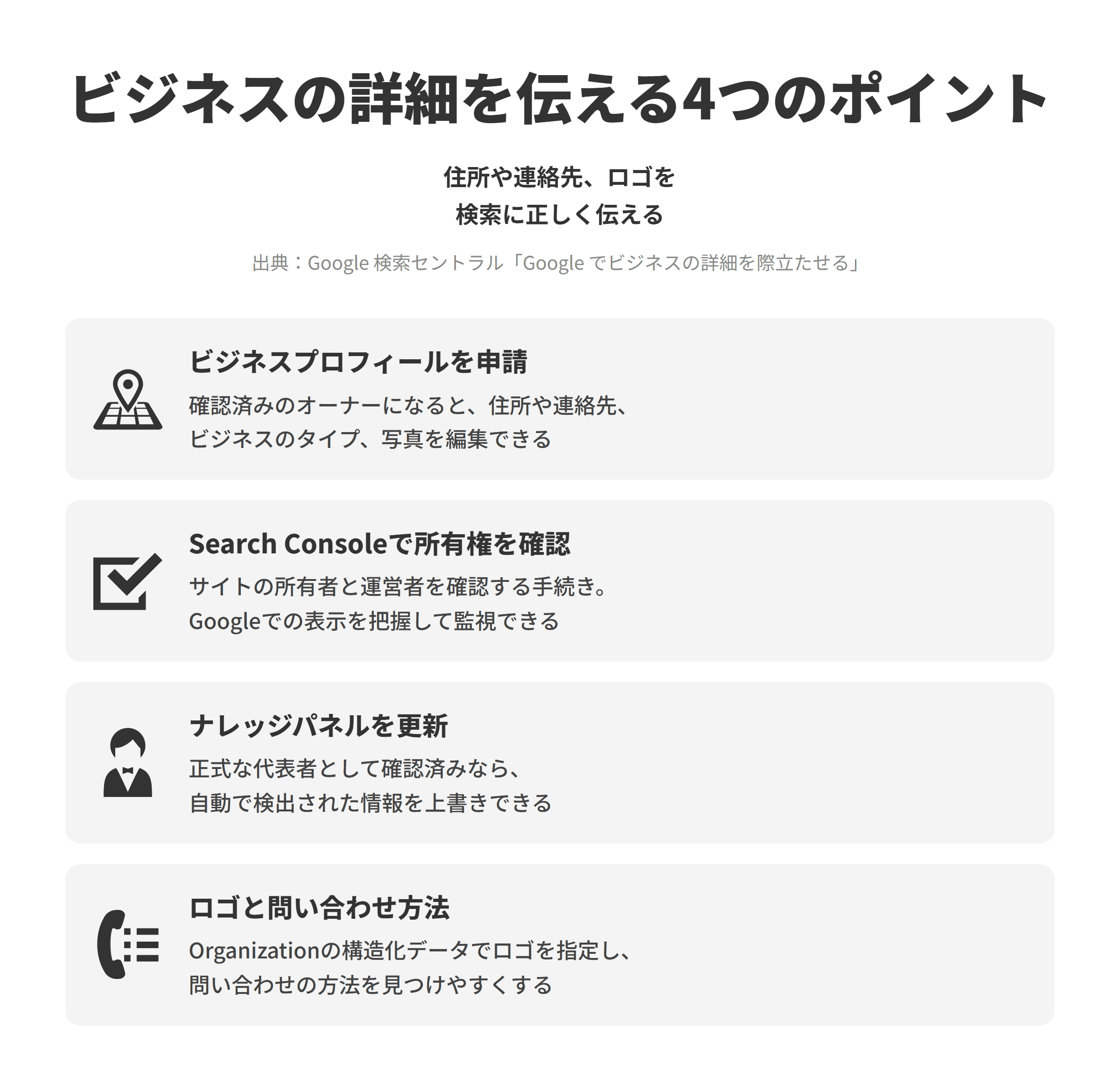 Google検索セントラルの「Google でビジネスの詳細を際立たせる」をもとに、ビジネスの詳細をGoogleに伝える4つのポイントを並べた図。ビジネスプロフィールを申請し確認済みのオーナーになると、住所、連絡先情報、ビジネスのタイプ、写真を指定や編集できる。Search Consoleでウェブサイトの所有権を確認すると、サイトの所有者と運営者が確認され、Googleでの表示を把握して監視できる。正式な代表者として確認済みであれば、ナレッジパネルを更新して自動で検出された情報を上書きできる。Organizationの構造化データでロゴを指定し、問い合わせの方法を見つけやすくする。