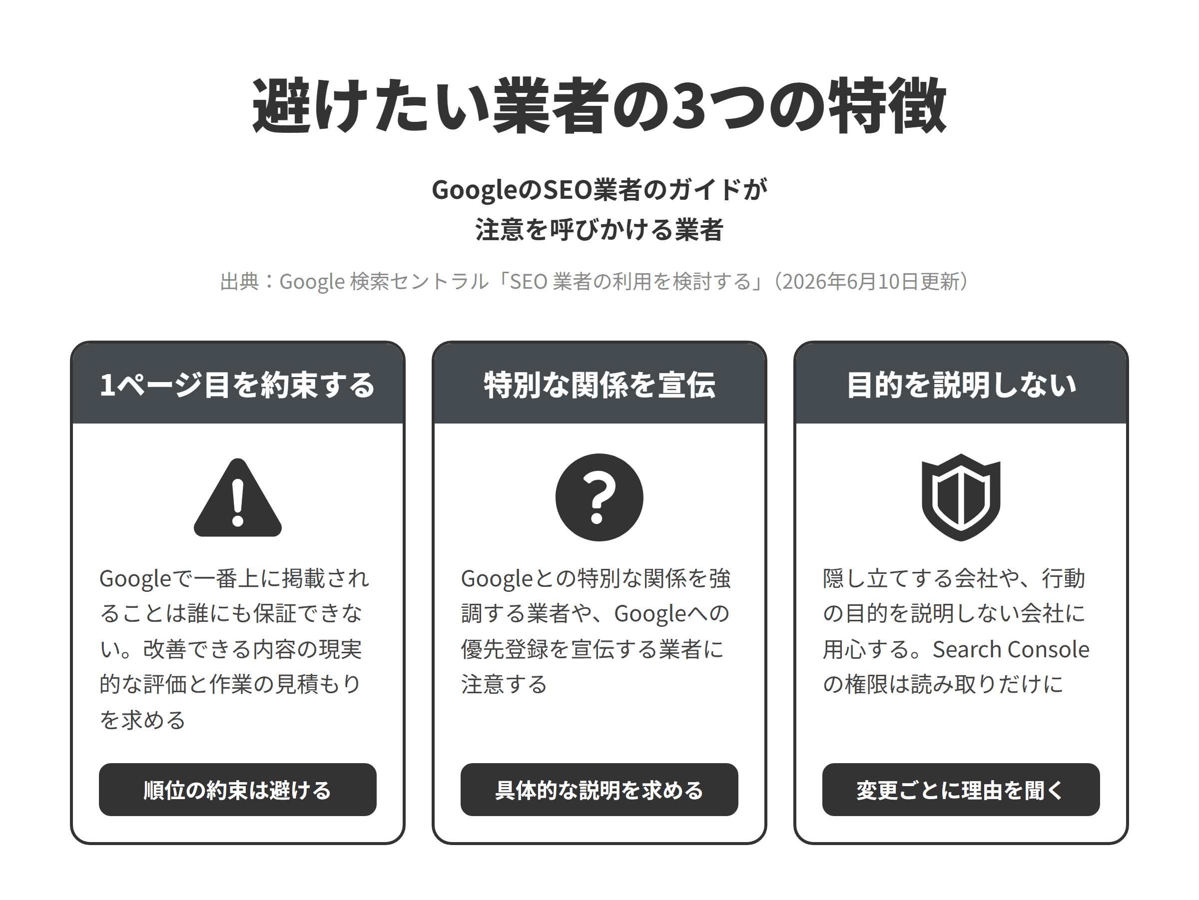 GoogleのSEO業者のガイドをもとに避けたい業者の3つの特徴を並べた図。1ページ目を約束する業者については、Googleで一番上に掲載されることは誰にも保証できないため、改善できる内容の現実的な評価と作業の見積もりを求める。特別な関係を宣伝する業者については、Googleとの特別な関係を強調する業者やGoogleへの優先登録を宣伝する業者に注意し、具体的な説明を求める。目的を説明しない業者については、隠し立てする会社や行動の目的を説明しない会社に用心し、Search Consoleの権限は読み取りだけにして、変更ごとに理由を聞く。