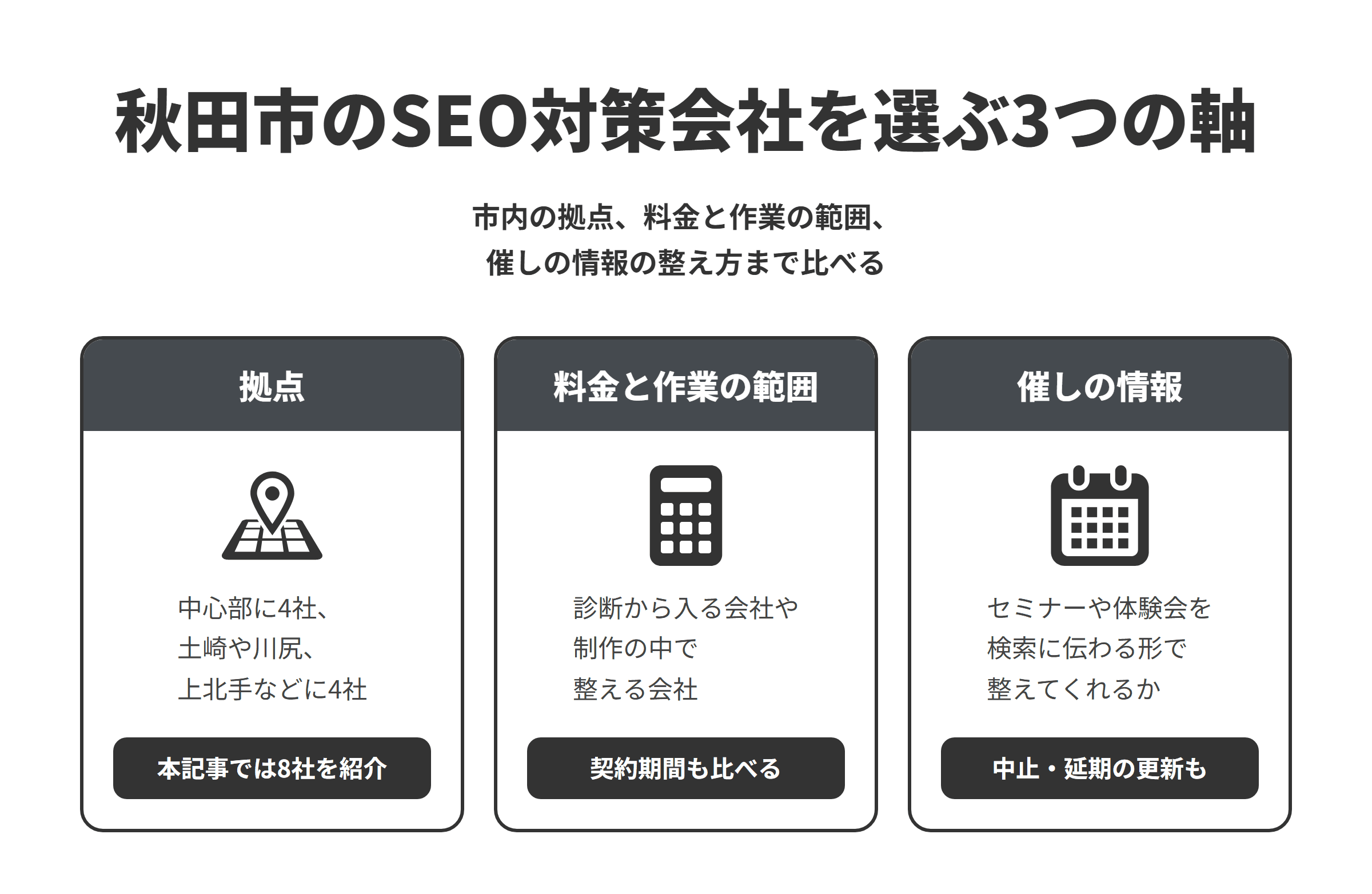 秋田市のSEO対策会社を選ぶ3つの軸を並べた図。拠点は、秋田市の中心部に4社、土崎・川尻・上北手などに4社で、本記事では8社を紹介している。料金と作業の範囲は、サイト診断や戦略から入る会社、MEOや広告まで組み合わせる会社、制作の中でSEOを整える会社があるため、契約期間もあわせて比べる。催しの情報は、セミナーや体験会などの催しのページの作り方と、イベントの構造化データの設定や、中止・延期のときの更新まで提案してくれるかを比べる。