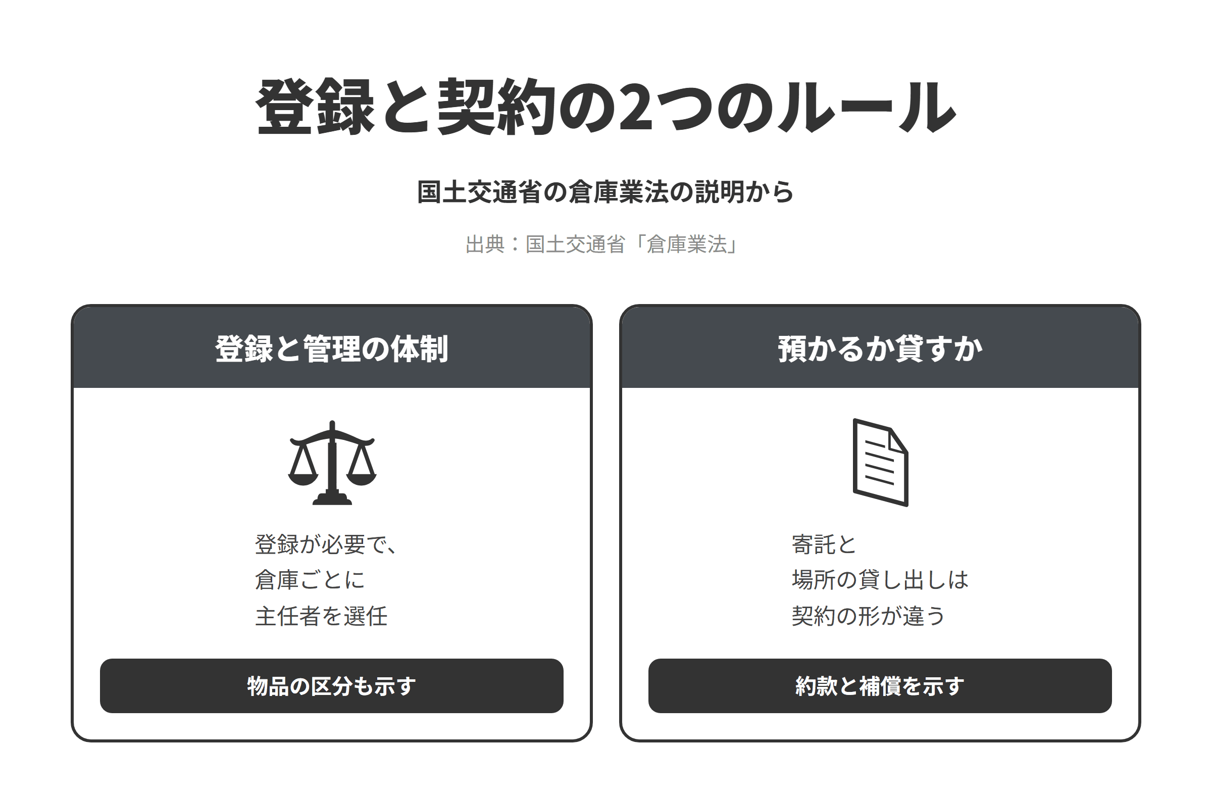 国土交通省の倉庫業法の説明をもとに、登録と契約の2つのルールを並べた図。登録と管理の体制では、倉庫業は寄託を受けた物品を倉庫において保管する事業で、営むには倉庫業法にもとづく登録が必要であり、保管する物品に応じた施設の基準を満たし倉庫ごとに倉庫管理主任者を選任することなどが求められるため、保管できる物品の区分と管理の体制を示す。預かるか貸すかでは、物品を預かる寄託の契約と場所だけを貸す契約では契約の形が異なるため、サービスごとにどちらかを明記し、預かる場合は約款と補償の範囲を示す。