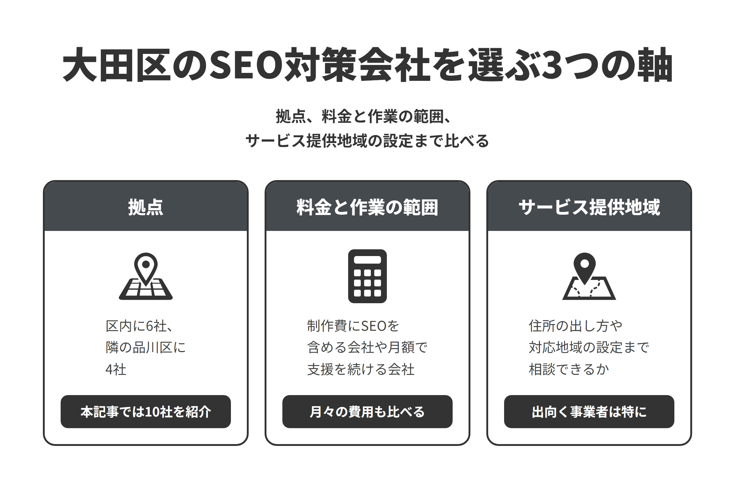 大田区のSEO対策会社を選ぶ3つの軸を並べた図。拠点は、蒲田・大森の周辺に2社、東急線の沿線の鵜の木・洗足池・長原に4社の区内6社と、隣の品川区に4社で、本記事では10社を紹介している。料金と作業の範囲は、制作費にSEO対策を含める会社、月額でSEOの支援を続ける会社、戦略の設計から施策の代行まで行う会社があるため、月々の費用もあわせて比べる。サービス提供地域は、出張や訪問で仕事をする事業者のために、Googleビジネスプロフィールの住所の出し方やサービス提供地域の設定まで提案してくれるかを比べる。