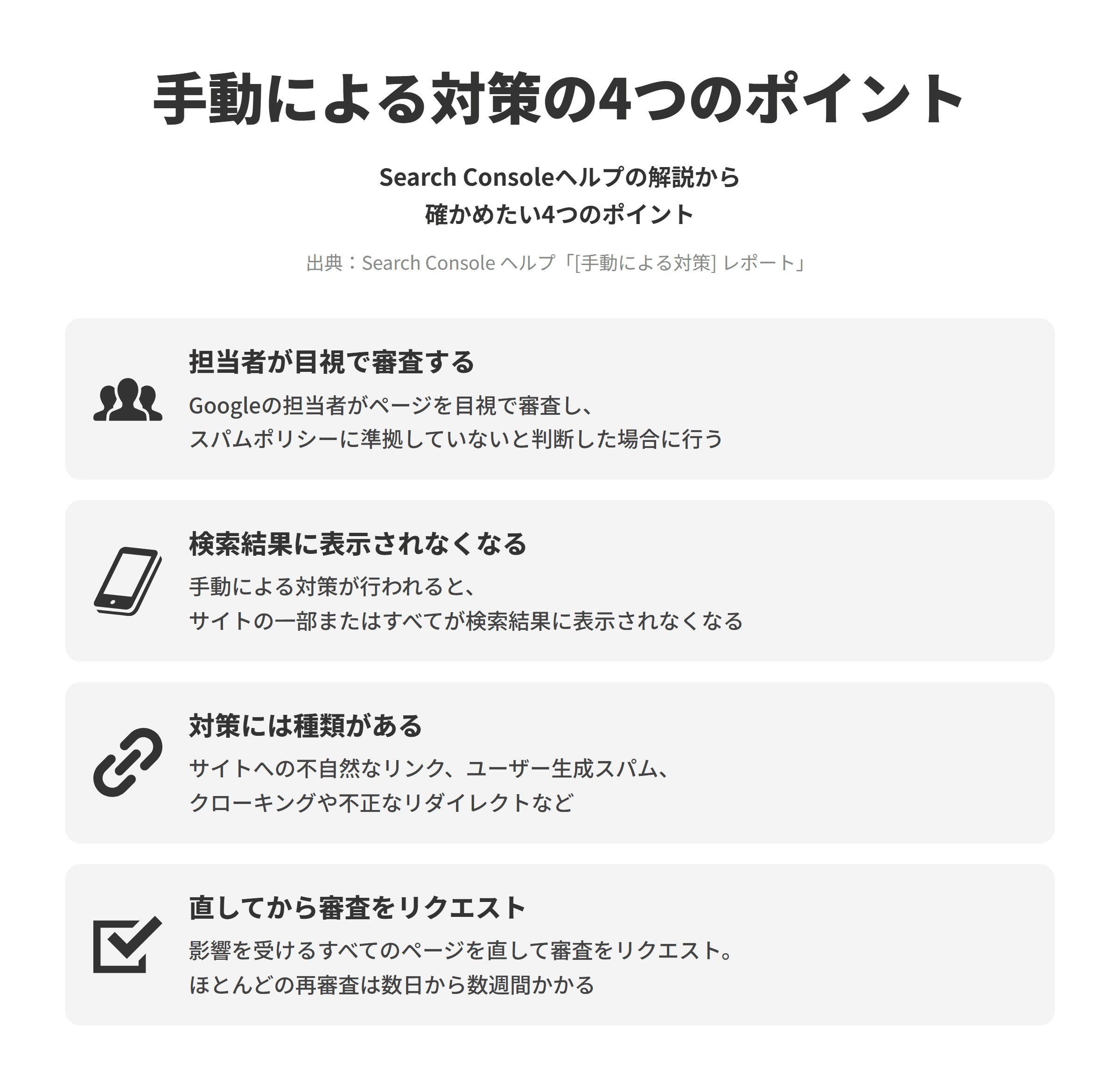 Search Consoleヘルプの手動による対策レポートの解説にもとづく、確かめたい4つのポイントを並べた図。担当者が目視で審査するでは、Googleの担当者がページを目視で審査し、スパムに関するポリシーに準拠していないと判断した場合に手動による対策を行う。検索結果に表示されなくなるでは、手動による対策が行われると、サイトの一部またはすべてが検索結果に表示されなくなる。対策には種類があるでは、サイトへの不自然なリンク、ユーザー生成スパム、クローキングや不正なリダイレクトなどがある。直してから審査をリクエストでは、影響を受けるすべてのページを直して審査をリクエストし、ほとんどの再審査は数日から数週間かかる。