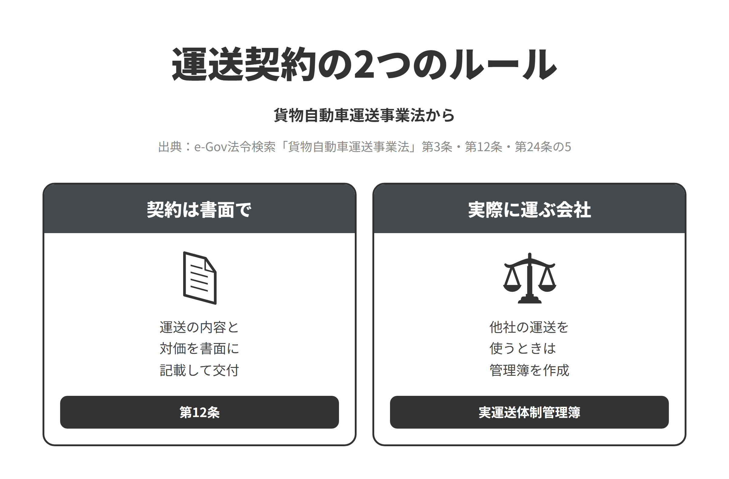 貨物自動車運送事業法をもとに、運送契約の2つのルールを並べた図。契約は書面ででは、一般貨物自動車運送事業の経営には国土交通大臣の許可が必要で、真荷主と一般貨物自動車運送事業者が運送契約を結ぶときは運送の役務の内容と対価などを書面に記載して相互に交付する（第12条）。実際に運ぶ会社では、真荷主から引き受けた一定の重量以上の運送でほかの事業者の運送を利用したときは実運送体制管理簿を作成し、1年間営業所に備え置く（第24条の5）。