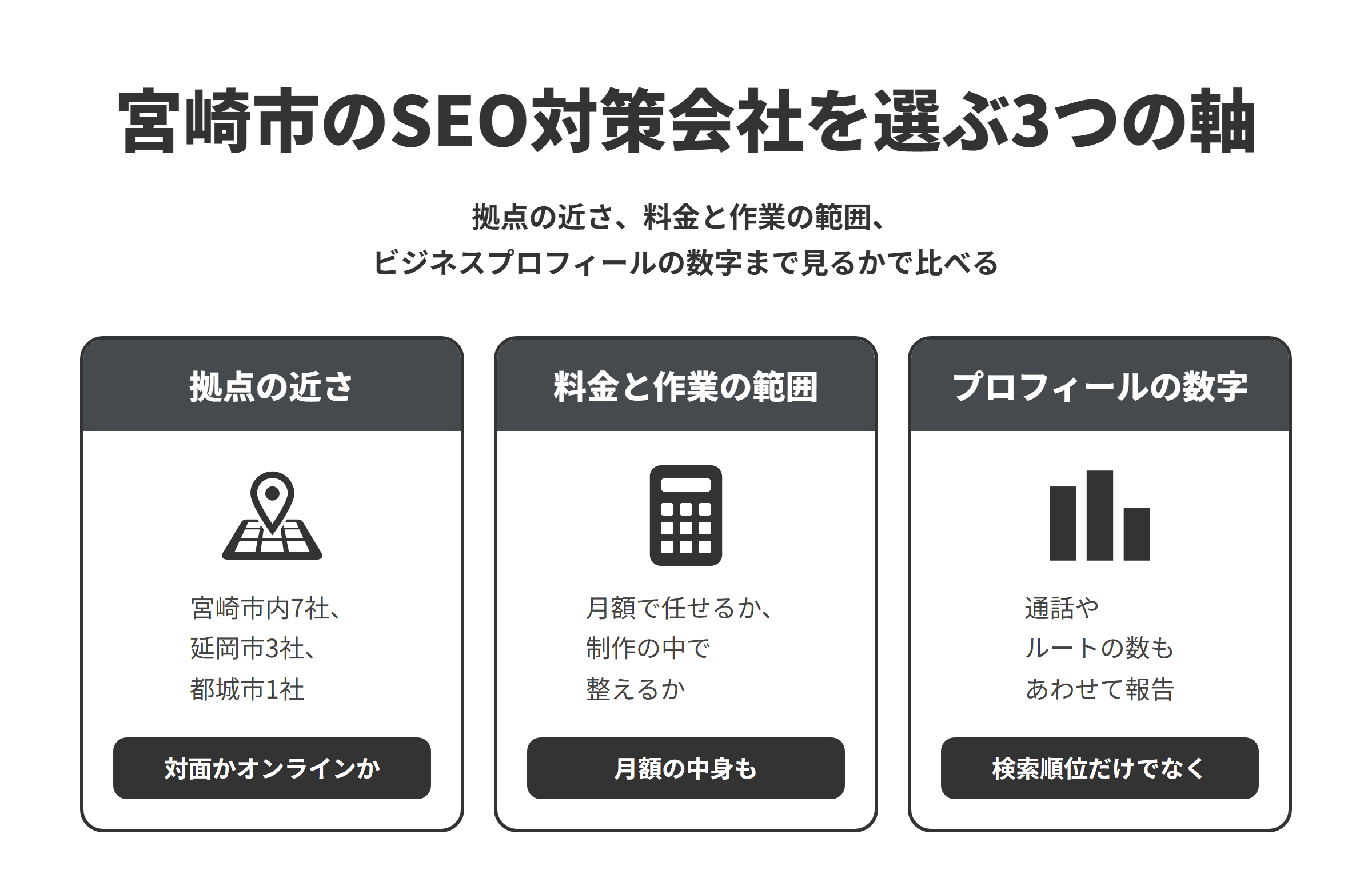 宮崎市のSEO対策会社を選ぶ3つの軸を並べた図。拠点の近さでは、宮崎市内に7社、延岡市に3社、都城市に1社があるため、対面で相談したいか、オンラインで十分かを決めて選ぶ。料金と作業の範囲では、月額で制作や運用を任せるのか、制作の料金にSEOを含めるのか、コンサルティングで改善を続けるのかをそろえ、月額の料金に含まれる作業も比べる。プロフィールの数字では、ホームページの検索順位だけでなく、Googleビジネスプロフィールの通話やルートの数字もあわせて報告してくれるかを確かめる。