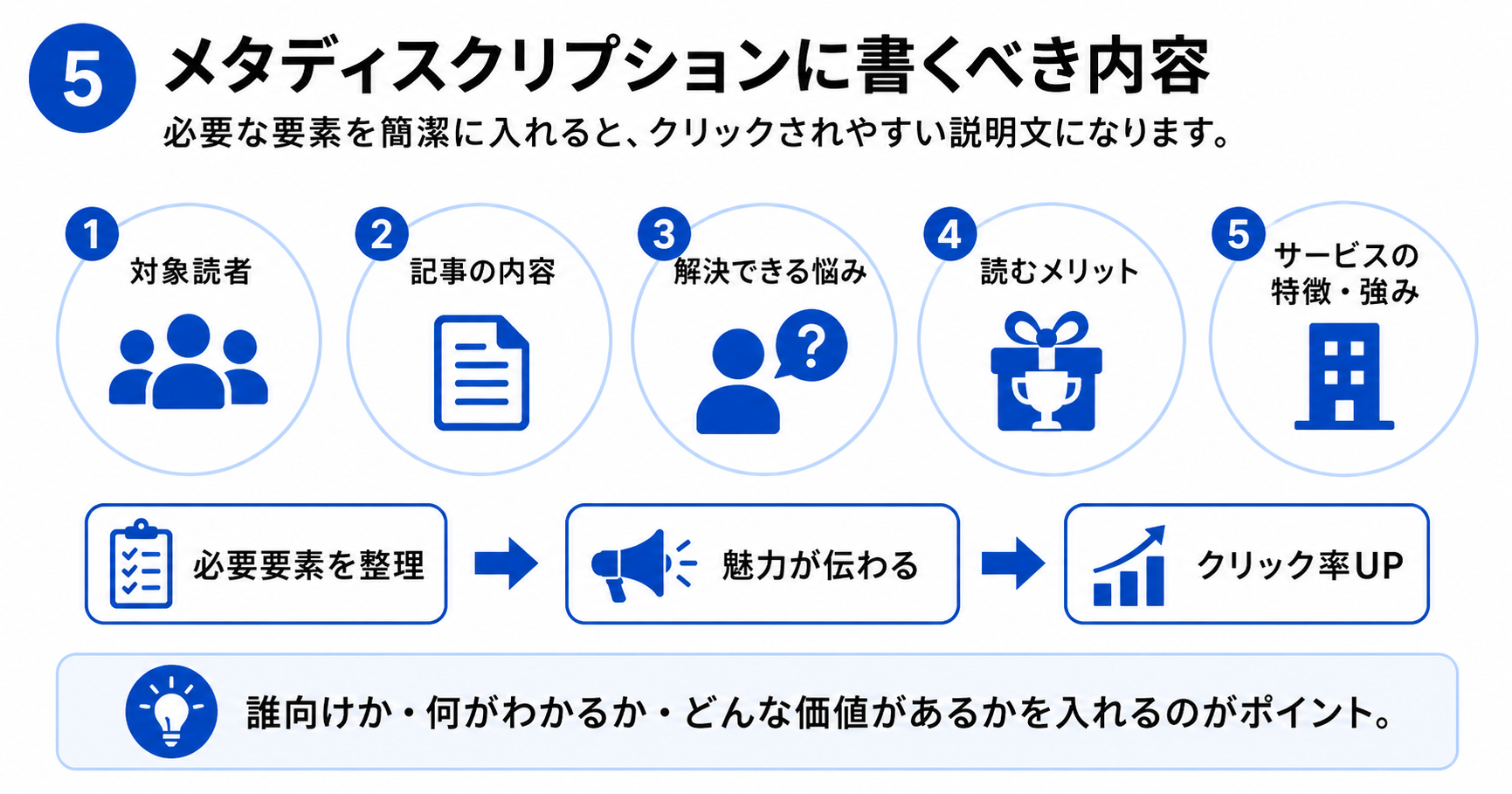 メタディスクリプションに書くべき内容をまとめた図解