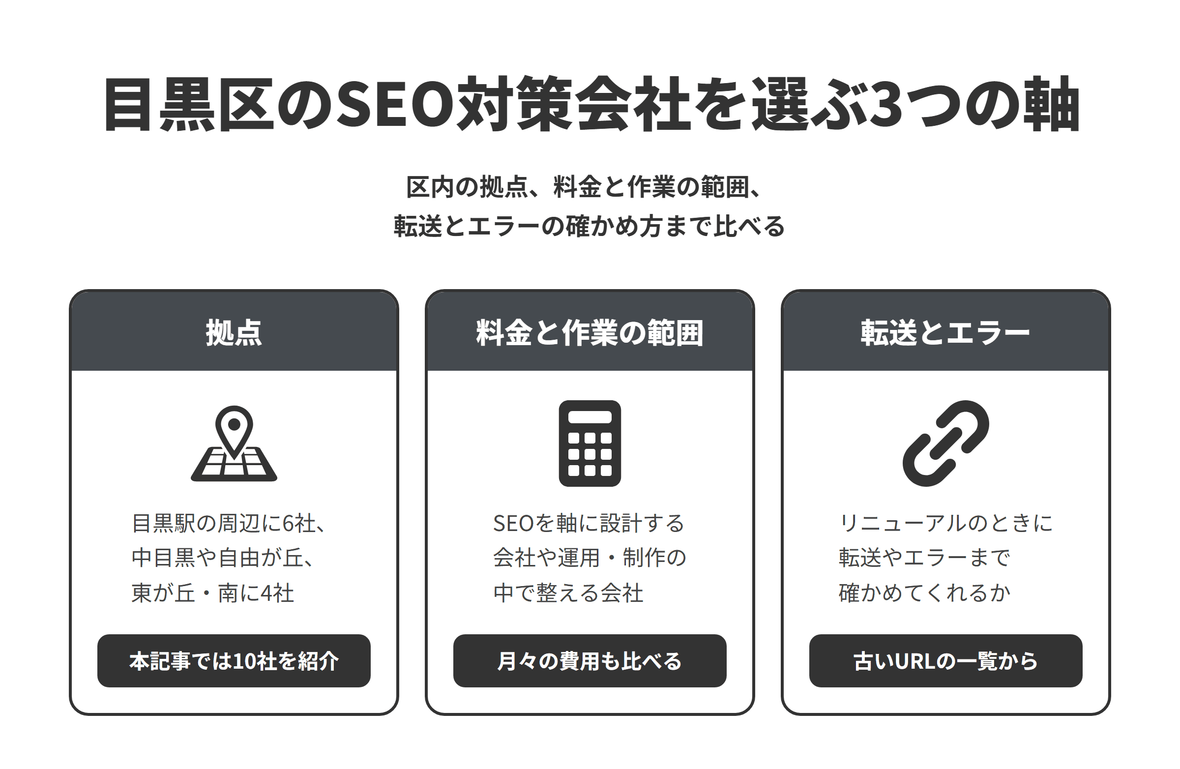目黒区のSEO対策会社を選ぶ3つの軸を並べた図。拠点は、目黒駅の周辺に6社、中目黒・自由が丘・東が丘・南に4社で、本記事では10社を紹介している。料金と作業の範囲は、SEOを軸に集客を設計する会社、サイトの運用を代行する会社、制作の中でSEOを整える会社があるため、月々の費用もあわせて比べる。転送とエラーは、リニューアルや移転のときに、古いURLの一覧づくりから転送の設定、公開後のエラーの確認まで提案してくれるかを比べる。