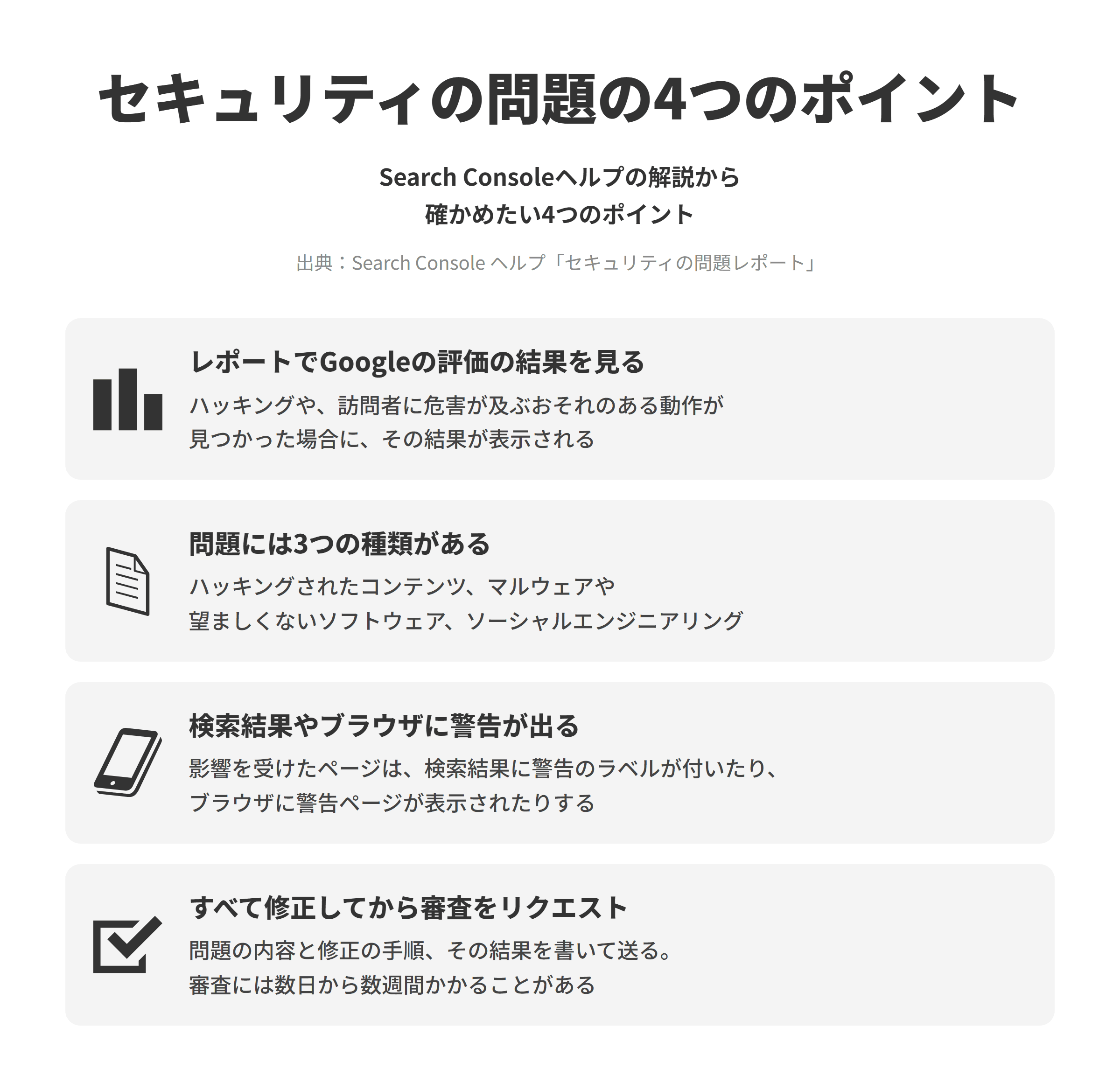 Search Consoleヘルプのセキュリティの問題レポートの解説にもとづく、確かめたい4つのポイントを並べた図。レポートでGoogleの評価の結果を見るでは、サイトがハッキングされている場合や、訪問者に危害が及ぶおそれのある動作が見つかった場合に、その結果が表示される。問題には3つの種類があるでは、ハッキングされたコンテンツ、マルウェアや望ましくないソフトウェア、ソーシャルエンジニアリングがある。検索結果やブラウザに警告が出るでは、影響を受けたページは、検索結果に警告のラベルが付いたり、ブラウザに警告ページが表示されたりする。すべて修正してから審査をリクエストでは、問題の内容と修正の手順、その結果を書いて送り、審査には数日から数週間かかることがある。