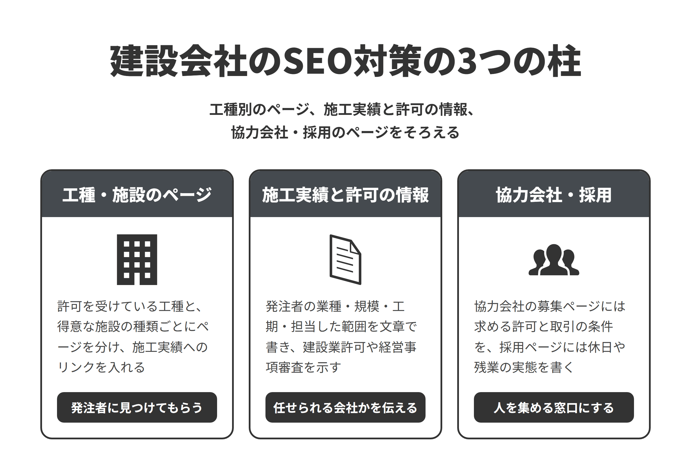 建設会社のSEO対策の3つの柱を並べた図。工種・施設のページでは許可を受けている工種と得意な施設の種類ごとにページを分けて施工実績へのリンクを入れ、発注者の検索で見つけてもらう。施工実績と許可の情報では発注者の業種・規模・工期・担当した範囲を文章で書き、建設業許可や経営事項審査を示して任せられる会社かを伝える。協力会社・採用では協力会社の募集ページに求める許可と取引の条件を、採用ページに休日や残業の実態を書き、人を集める窓口にする。