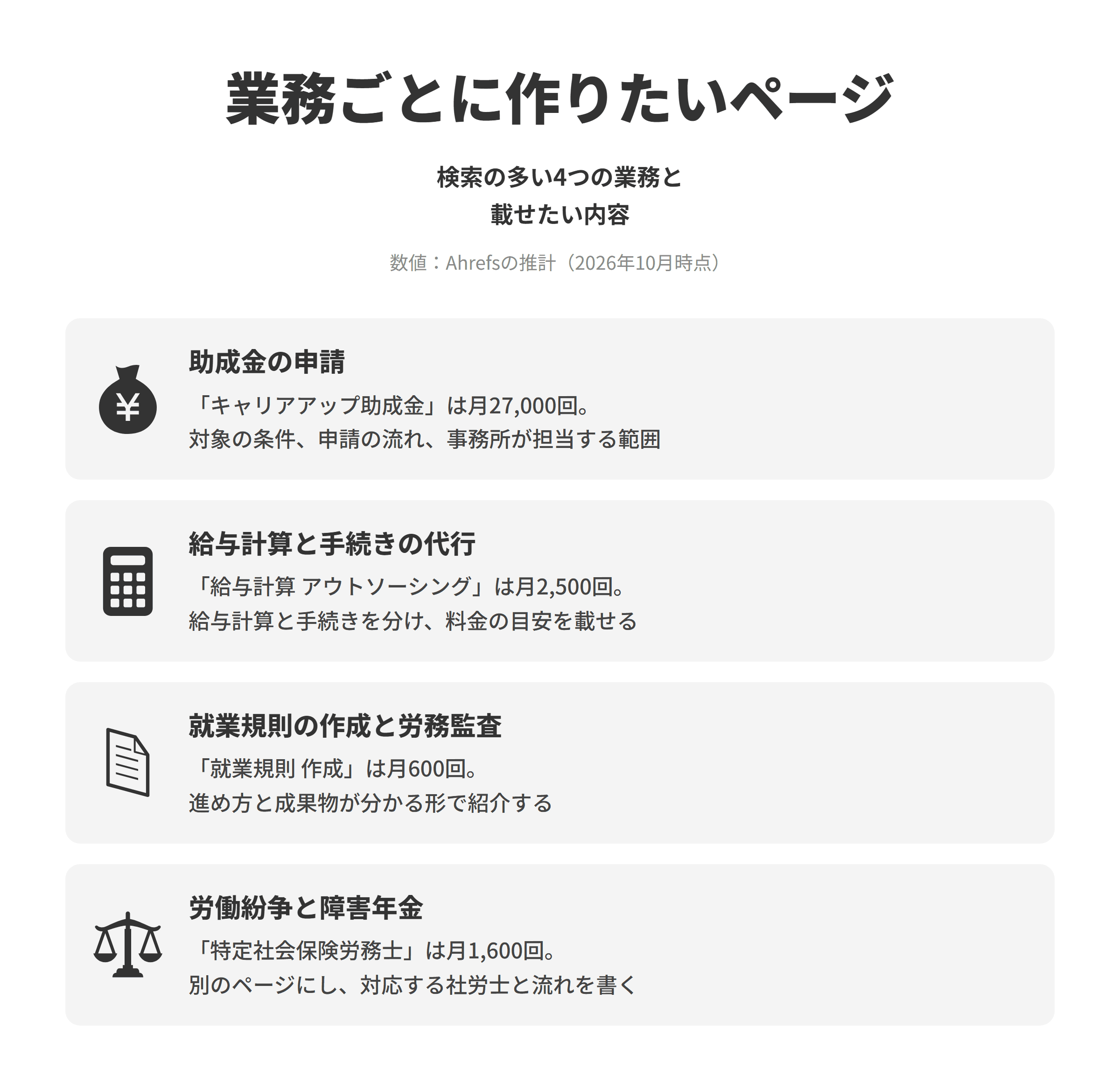 社会保険労務士のSEO対策で作りたい業務ごとのページを並べた図。助成金の申請は、キャリアアップ助成金が推計で月27,000回検索されており、助成金ごとに対象となる事業主の条件、申請の流れ、事務所が担当する範囲を書く。給与計算と手続きの代行は、給与計算 アウトソーシングが月2,500回検索されており、給与計算と社会保険・労働保険の手続きの代行を分けて説明し、従業員数に応じた料金の目安を載せる。就業規則の作成と労務監査は、就業規則 作成が月600回検索されており、それぞれの進め方と成果物が分かる形で紹介する。労働紛争と障害年金は、特定社会保険労務士が月1,600回検索されており、別のページにして対応する社労士と手続きの流れを書く。