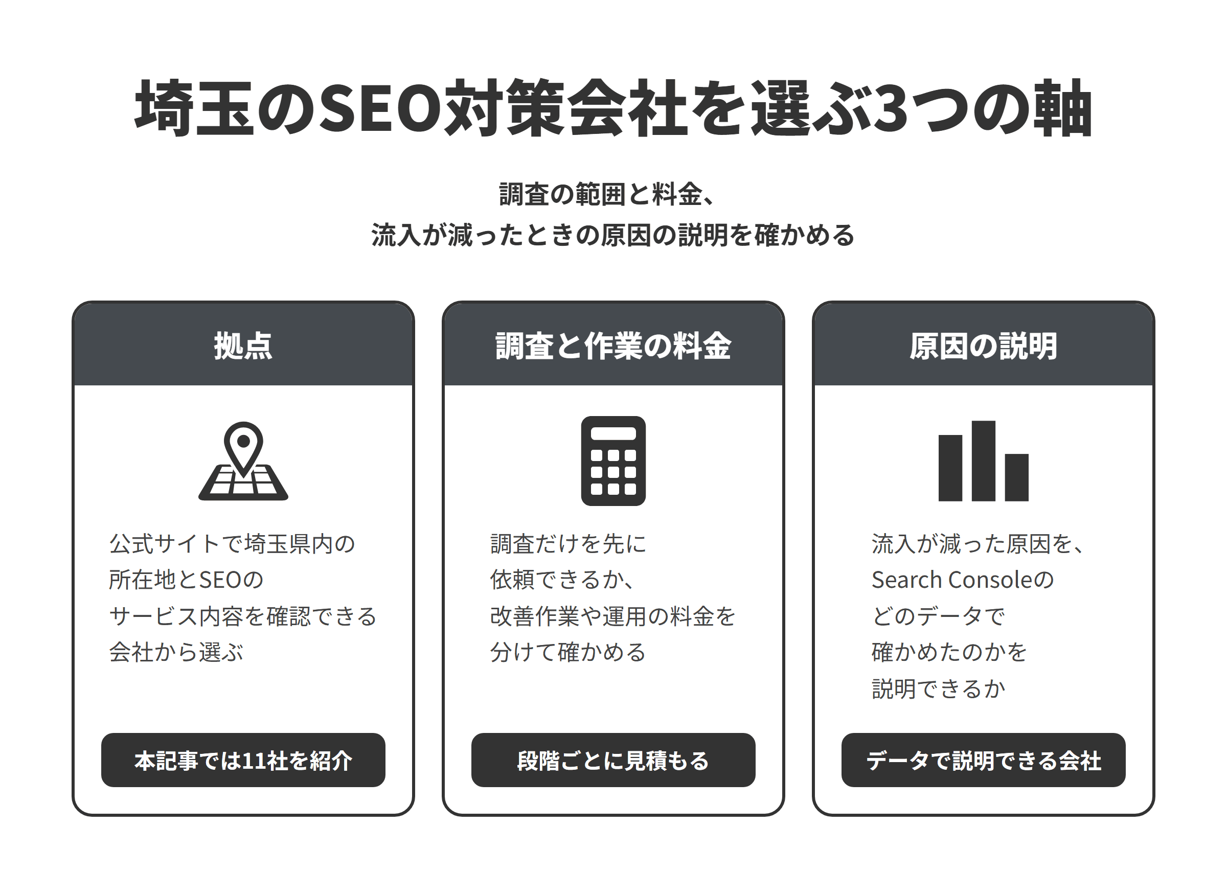埼玉のSEO対策会社を選ぶ3つの軸を並べた図。拠点は公式サイトで埼玉県内の所在地とSEOのサービス内容を確認できる会社から選ぶことで、本記事では11社を紹介している。調査と作業の料金は、調査だけを先に依頼できるか、改善作業や運用の料金を分けて確かめ、段階ごとに見積もること。原因の説明は、流入が減った原因をSearch Consoleのどのデータで確かめたのかを説明できる会社を選ぶこと。