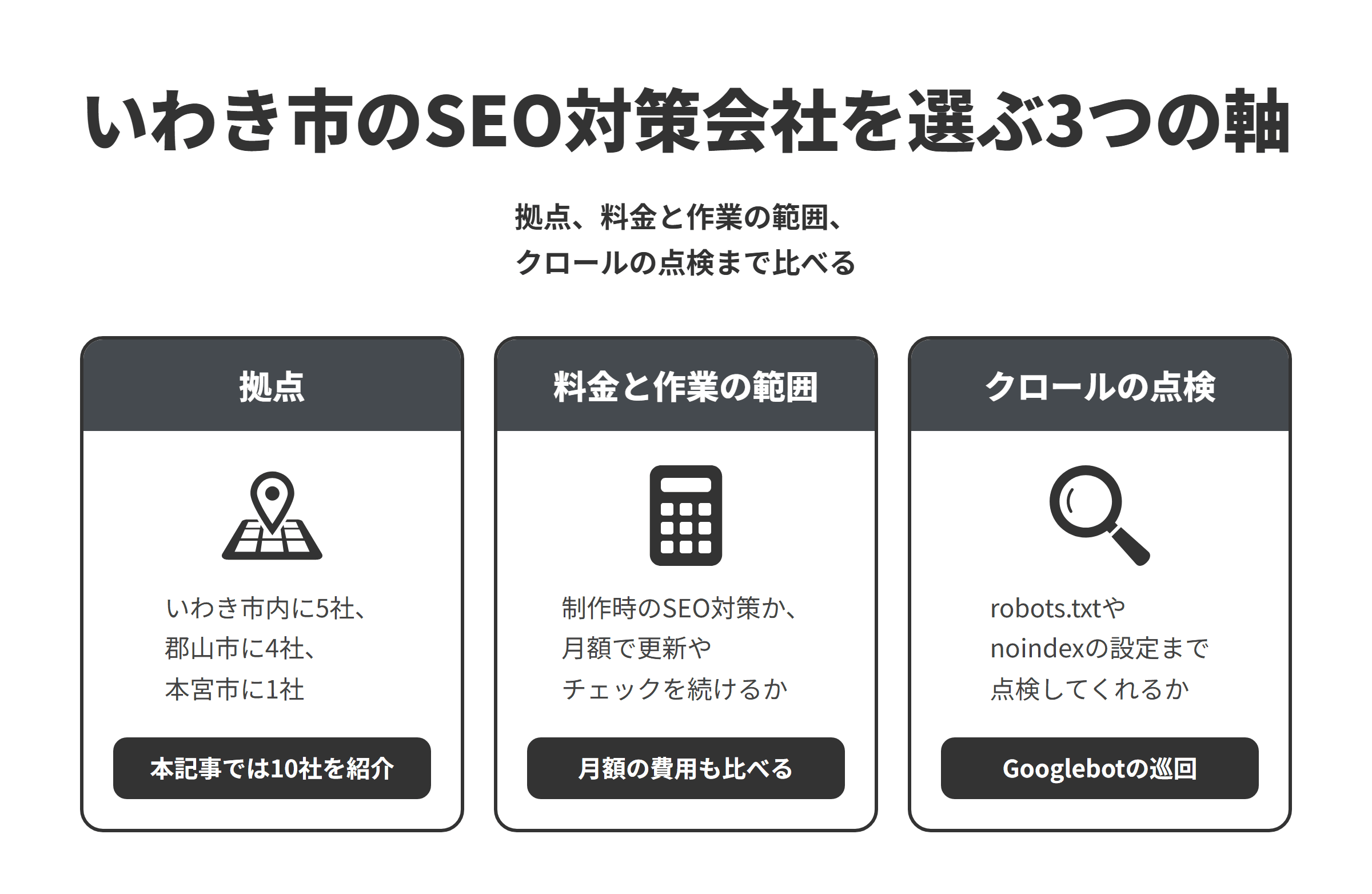 いわき市のSEO対策会社を選ぶ3つの軸を並べた図。拠点は、公式サイトでSEOのサービスを確認できたいわき市内の5社に、県内の郡山市の4社と本宮市の1社を加えた10社を紹介している。料金と作業の範囲は、制作の料金にSEO対策を含める会社や、月額のプランで更新やSEOのチェックを続ける会社、ウェブ担当者の支援を請け負う会社があるため、制作時の設定だけか公開後の運用まで続けるかをそろえ、月額の費用もあわせて比べる。クロールの点検は、Googlebotがサイトを正しく巡回できるよう、robots.txtやnoindex、アクセスの制限の設定まで点検してくれるかを比べる。