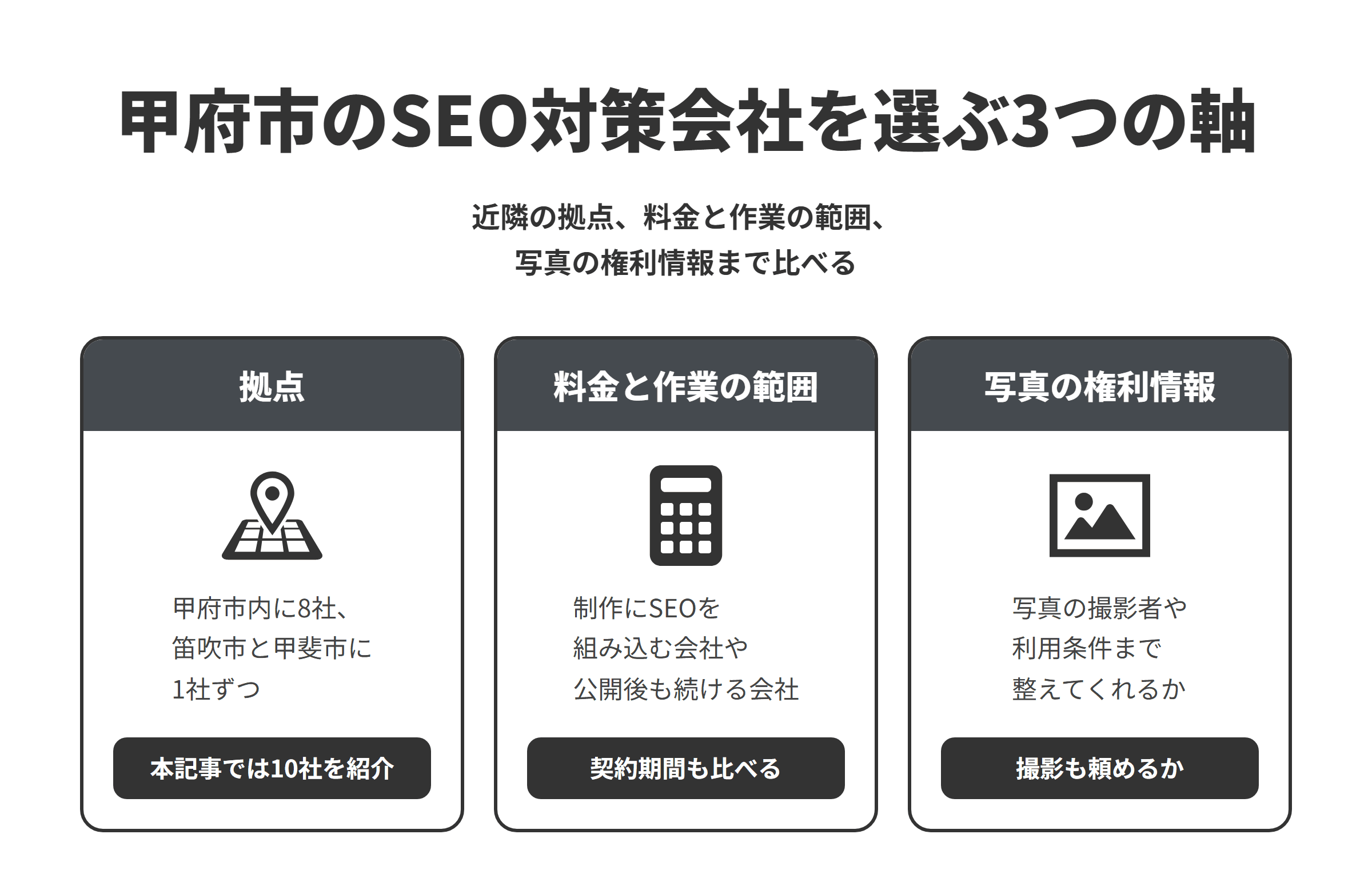 甲府市のSEO対策会社を選ぶ3つの軸を並べた図。拠点は、甲府市内に8社、隣接する笛吹市と甲斐市に1社ずつあり、本記事では10社を紹介している。料金と作業の範囲は、制作料金にSEO対策を含める会社や、公開後のSEOのサポートを月額で続ける会社、コンサルティングでノウハウを伝える事業者があるため、契約期間もあわせて比べる。写真の権利情報は、サイトに載せる写真の撮影者や利用条件を確かめ、画像のメタデータまで整えてくれるかを比べ、撮影まで依頼できるかも確かめる。