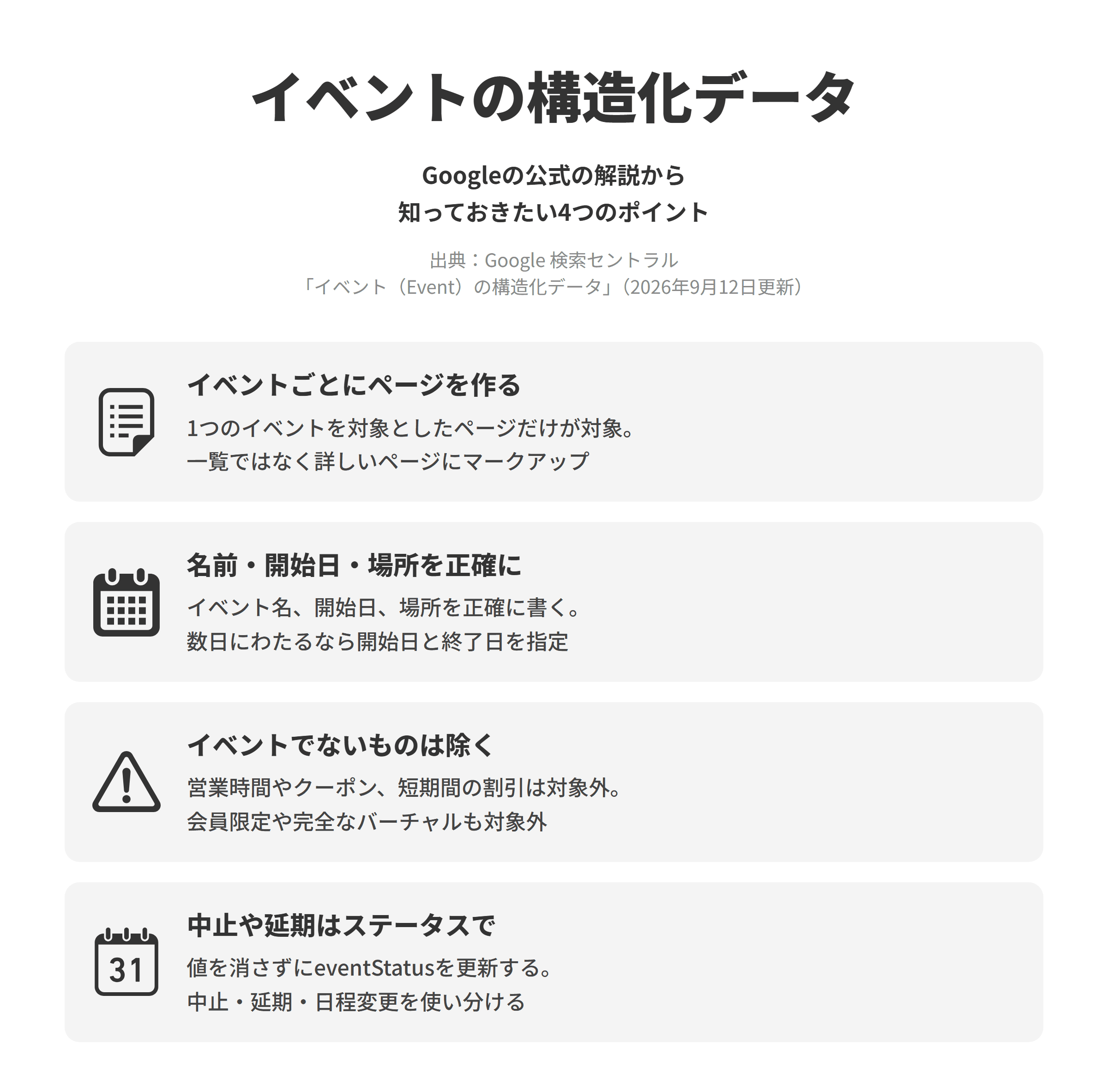 Google 検索セントラルのイベント(Event)の構造化データのページにもとづく、4つのポイントを並べた図。イベントごとにページを作るでは、イベントの機能は1つのイベントを対象としたページだけをサポートしており、一覧のページではなくイベントの詳しいページにマークアップする。名前・開始日・場所を正確にでは、各イベントについてイベント名、開始日、場所を正確に記述し、数日にわたるイベントは開始日と終了日の両方を指定する。イベントでないものは除くでは、営業時間やクーポン、短期間の割引をイベントとしてマークせず、会員登録や招待が必要なイベントや完全なバーチャルのイベントも対象外とされている。中止や延期はステータスでは、開始日や場所の値を消さずにeventStatusを更新し、中止、延期、日程変更を使い分ける。