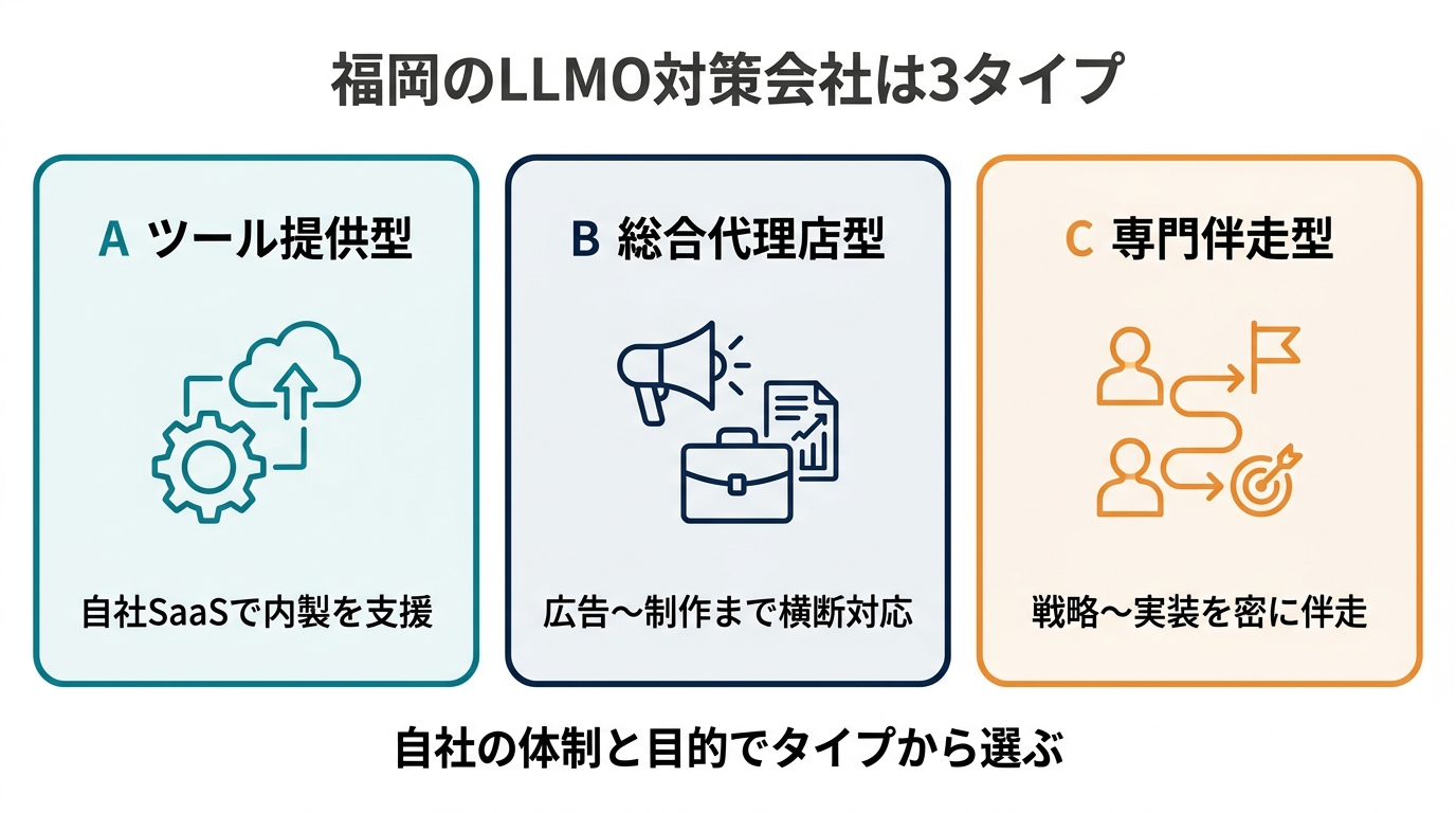 福岡のLLMO対策会社の3タイプ分類図
