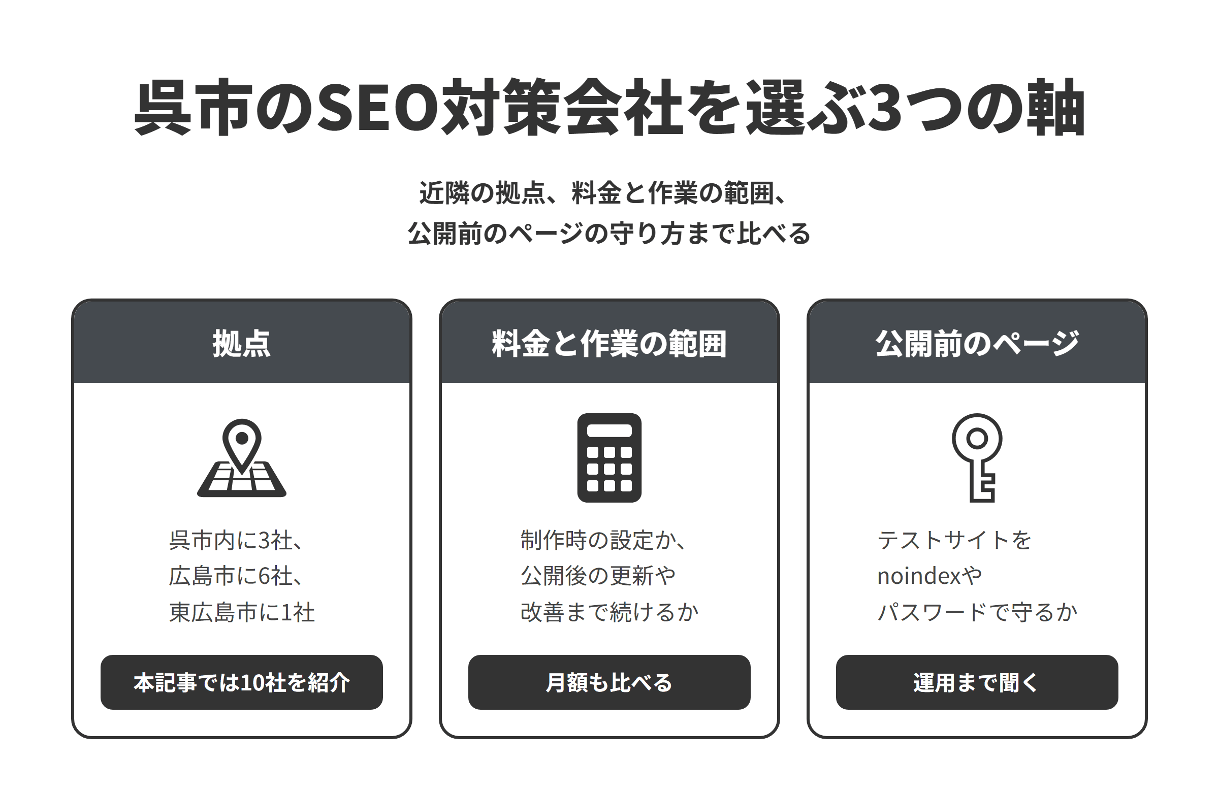 呉市のSEO対策会社を選ぶ3つの軸を並べた図。拠点は、呉市内に3社、呉市の北西にある広島市に6社、北東で隣り合う東広島市に1社あり、本記事では10社を紹介している。料金と作業の範囲は、制作時の設定だけなのか、公開後の更新や改善まで続けるのかをそろえ、月額の料金や契約の期間もあわせて比べる。公開前のページは、テストサイトや社内向けのページをnoindexやパスワードで守る運用まで説明してくれるかを確かめる。