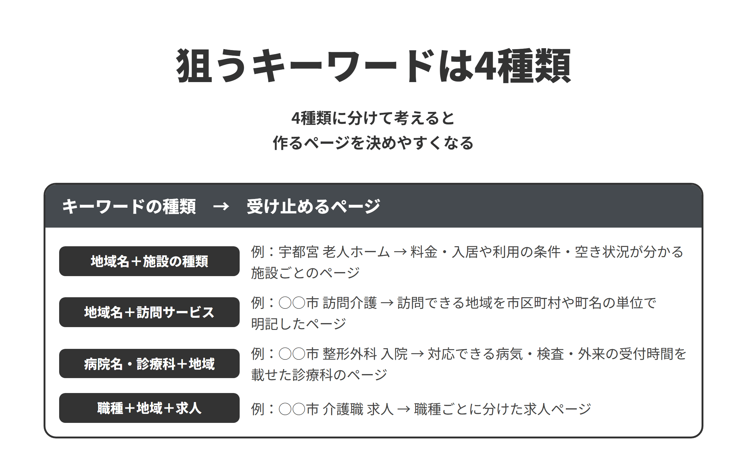 狙うキーワードは4種類。4種類に分けて考えると作るページを決めやすくなる。地域名＋施設の種類、地域名＋訪問サービス、病院名・診療科＋地域、職種＋地域＋求人