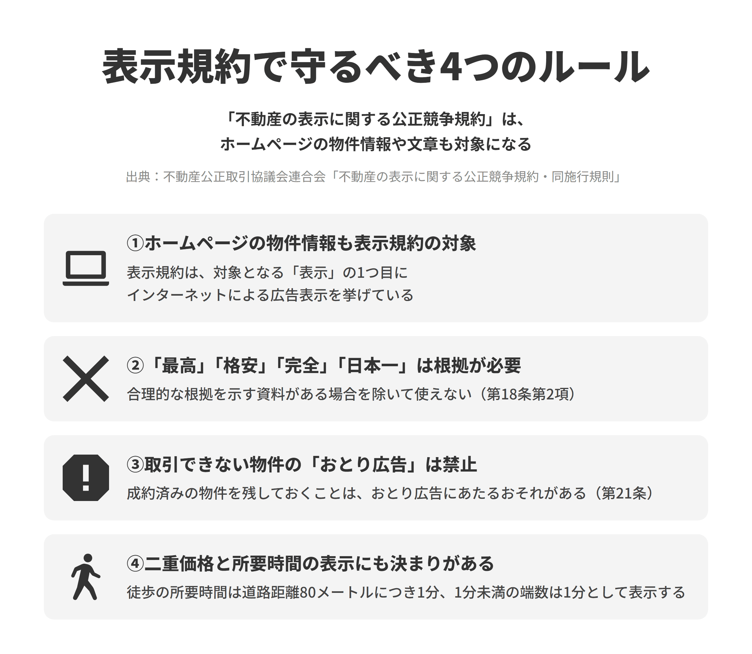 不動産会社のSEO対策で守るべき表示規約の4つのルールを示した図。①ホームページの物件情報も表示規約の対象になる、②「最高」「格安」「完全」「日本一」などの用語は合理的な根拠がなければ使えない（第18条第2項）、③取引できない物件を載せるおとり広告は禁止（第21条）、④二重価格の表示に決まりがあり、徒歩の所要時間は道路距離80メートルにつき1分として表示する。