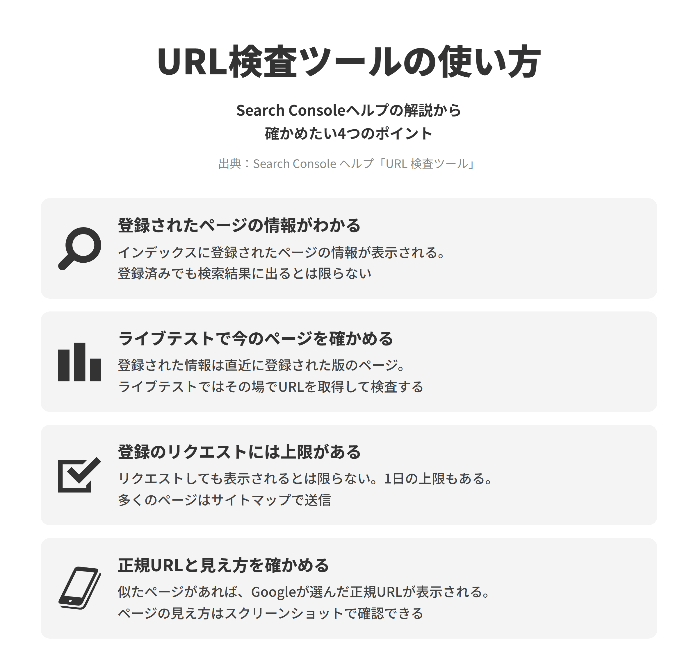 Search ConsoleヘルプのURL検査ツールの解説にもとづく、確かめたい4つのポイントを並べた図。登録されたページの情報がわかるでは、Googleのインデックスに登録されたページの情報が表示されるが、登録済みと表示されても検索結果に出るとは限らない。ライブテストで今のページを確かめるでは、登録された情報は直近に登録された版のページで、ライブテストではその場でURLを取得して検査する。登録のリクエストには上限があるでは、インデックス登録をリクエストしても表示されるとは限らず、1日あたりの上限もあり、多くのページはサイトマップで送信する。正規URLと見え方を確かめるでは、似たページがあればGoogleが選んだ正規URLが表示され、ページの見え方はスクリーンショットで確認できる。