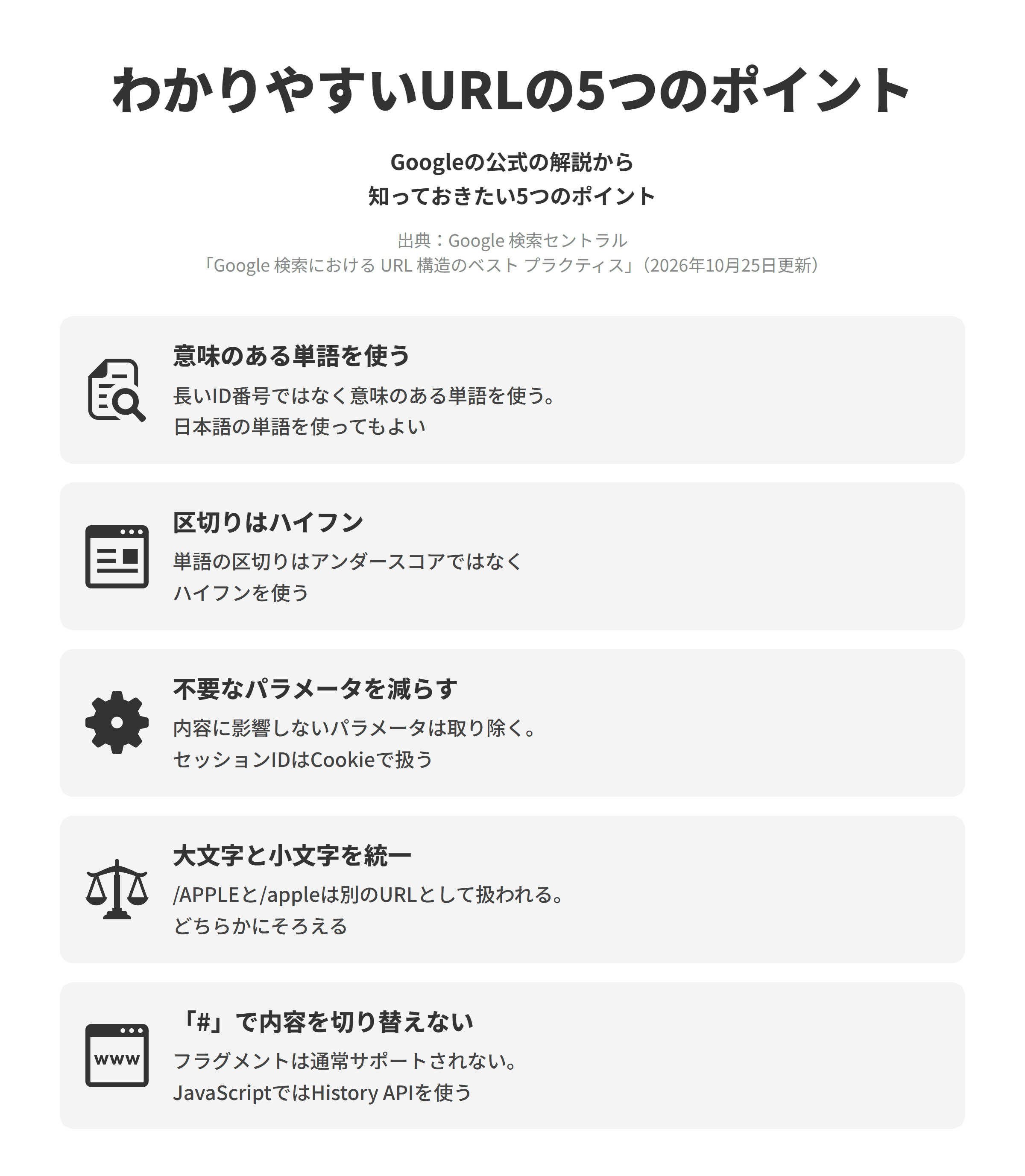 Google 検索セントラルの「Google 検索における URL 構造のベスト プラクティス」にもとづく、わかりやすいURLを付ける5つのポイントを並べた図。意味のある単語を使うでは、長いID番号ではなく意味のある単語を使い、日本語の単語を使ってもよい。区切りはハイフンでは、単語の区切りにアンダースコアではなくハイフンを使う。不要なパラメータを減らすでは、内容に影響しないパラメータを取り除き、セッションIDはCookieで扱う。大文字と小文字を統一では、/APPLEと/appleは別のURLとして扱われるため、どちらかにそろえる。「#」で内容を切り替えないでは、フラグメントは通常サポートされないため、JavaScriptではHistory APIを使う。