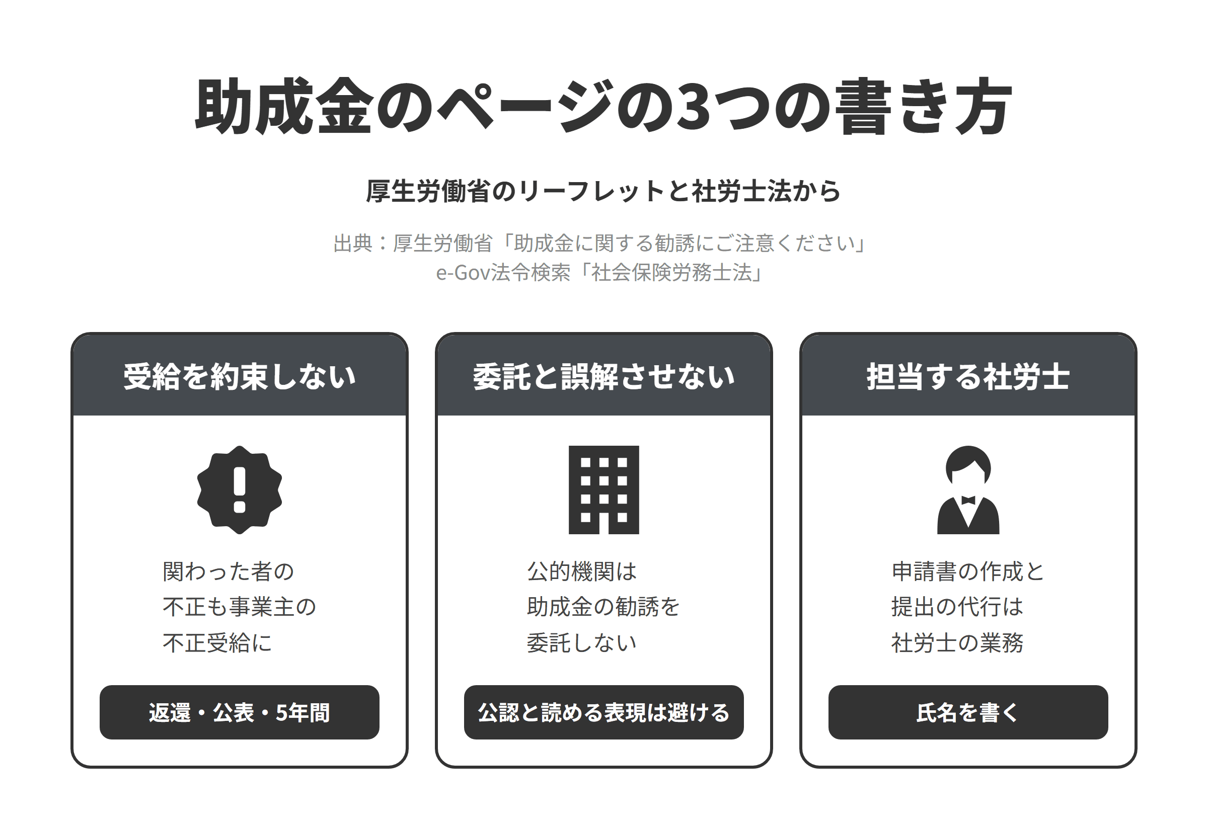 厚生労働省のリーフレットと社会保険労務士法にもとづく、助成金のページの3つの書き方を並べた図。受給を約束しないでは、社会保険労務士や代理人など申請や書類の作成に関わった者が不正行為を行った場合も事業主の不正受給に当たり、助成金の返還、事業主名の原則公表、5年間助成金を受けられなくなるため、受給の要件と不正受給の場合の扱いを説明する。委託と誤解させないでは、厚生労働省や労働局・ハローワークが特定の事業者に助成金の勧誘を委託することはないため、公認や委託と読める表現は避ける。担当する社労士では、労働社会保険諸法令にもとづく申請書等の作成と提出の手続の代行は社労士の業務のため、担当する社労士の氏名を書く。