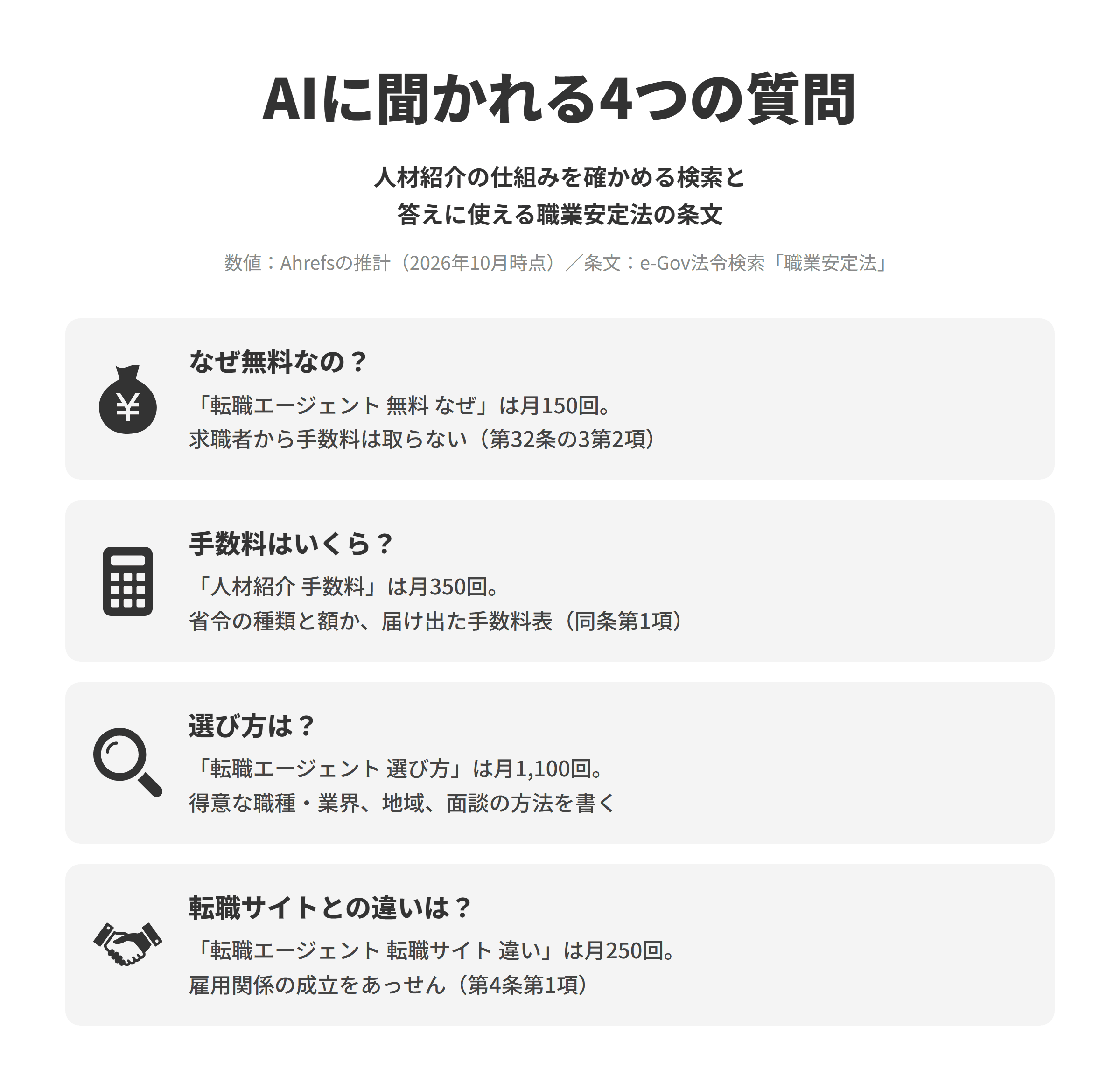 人材紹介会社のLLMO対策で答えたい、AIに聞かれる4つの質問を並べた図。なぜ無料なのかは、転職エージェント 無料 なぜが推計で月150回検索されており、職業安定法第32条の3第2項により有料職業紹介事業者は原則として求職者から手数料を徴収してはならない。手数料はいくらかは、人材紹介 手数料が月350回検索されており、同条第1項により、厚生労働省令で定める種類と額によるか、厚生労働大臣に届け出た手数料表にもとづいて受け取る。選び方は、転職エージェント 選び方が月1,100回検索されており、得意な職種や業界、対応できる地域、面談の方法を書く。転職サイトとの違いは、転職エージェント 転職サイト 違いが月250回検索されており、職業紹介は第4条第1項で求人者と求職者の間の雇用関係の成立をあっせんすることとされ、求人情報の提供は第4条第6項の募集情報等提供として別に定められている。